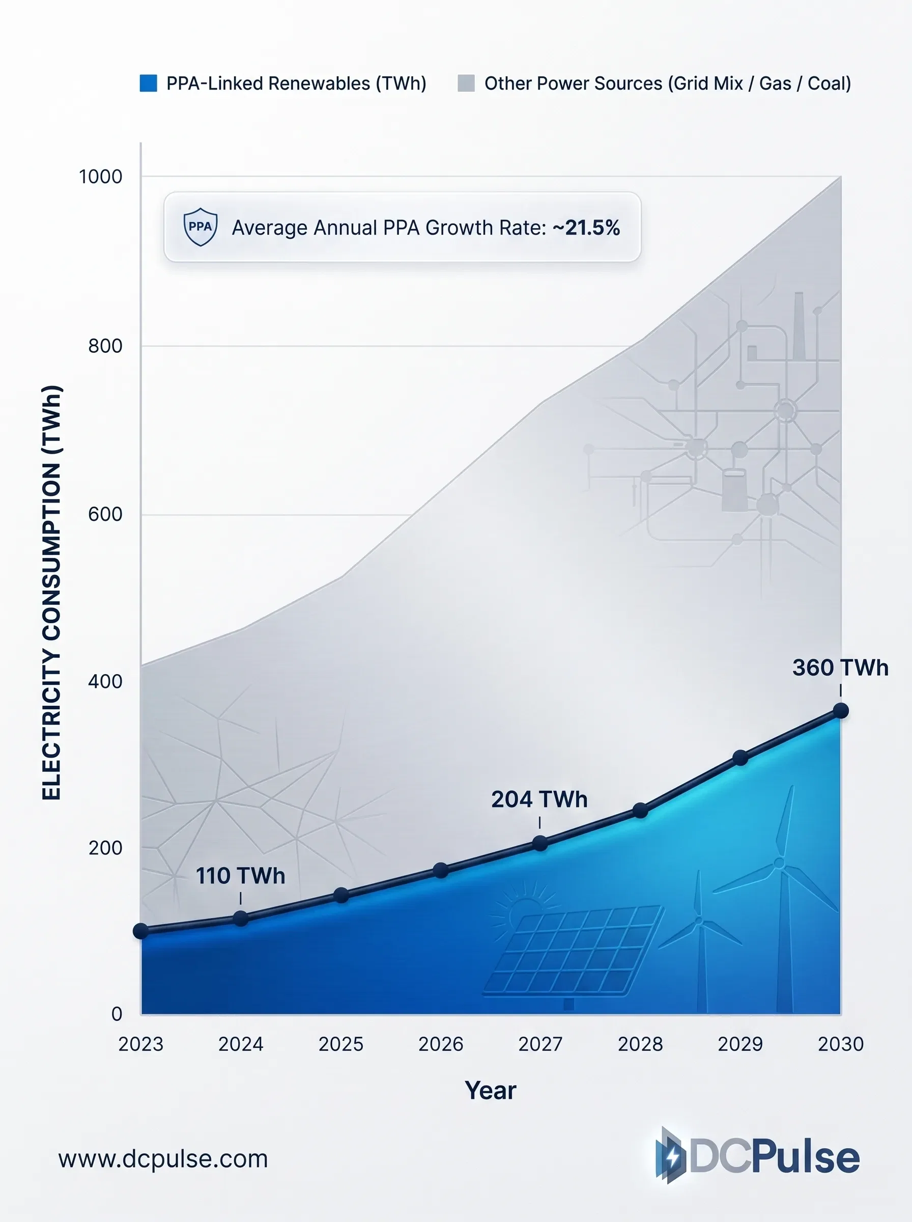 Projected PPA Demand & Total Data Center Power (TWh)