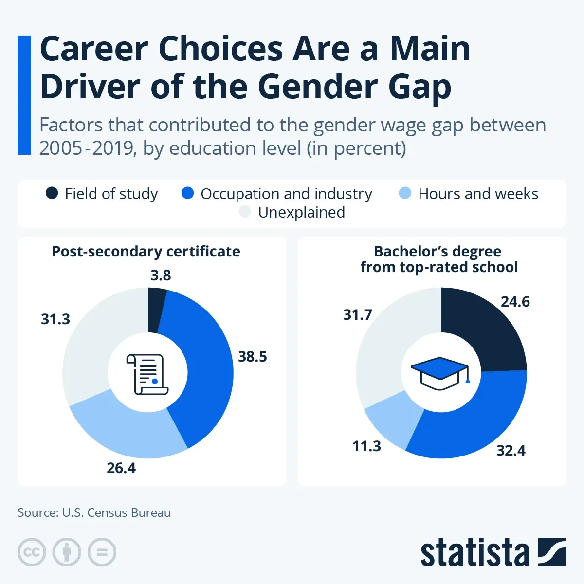 Career Choices Are a Main Driver of the Gender Gap