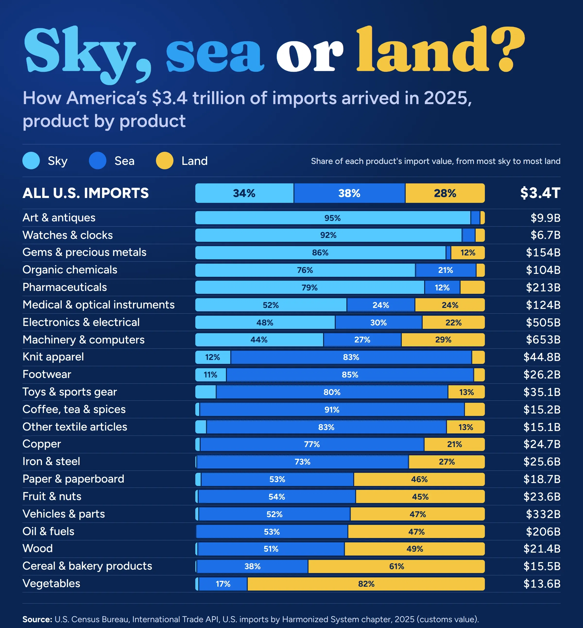 Sky, Sea, or Land?: How America's $3.4 trillion of imports arrived in 2025, product by product