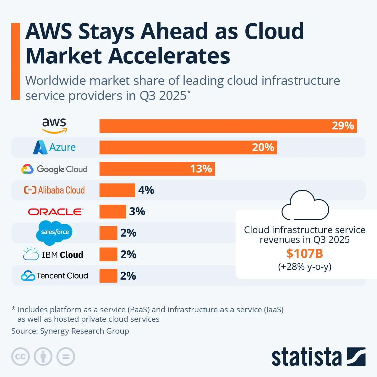 AWS Stays Ahead as Cloud Market Accelerates