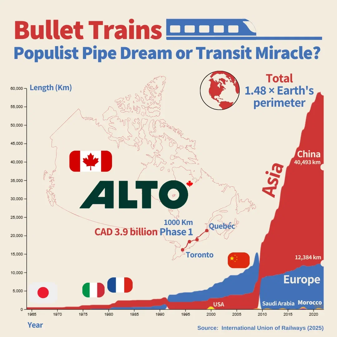 Bullet Trains: Populist Pipe or Transit Miracle?