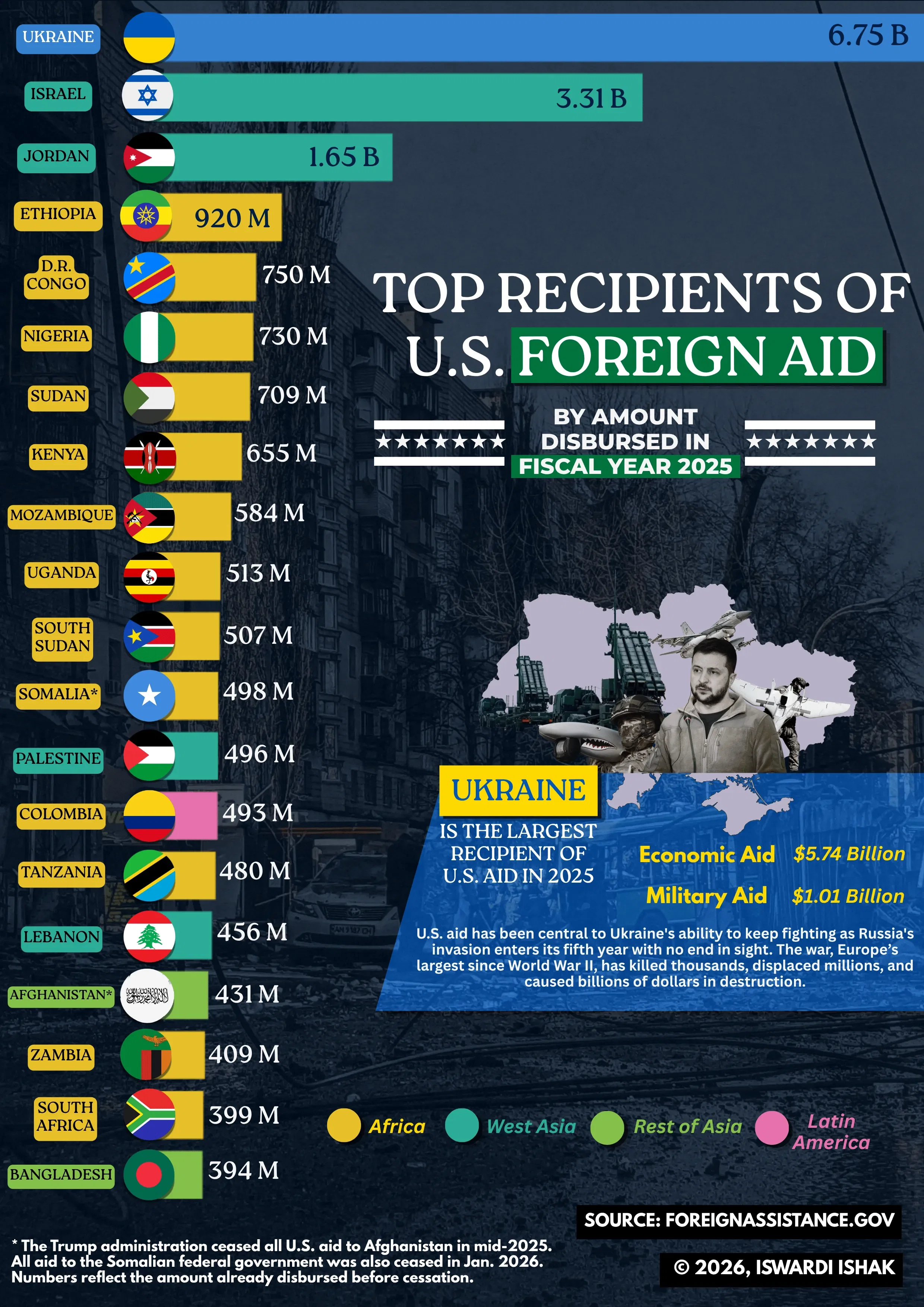 Top Recipients of U.S. Foreign Aid