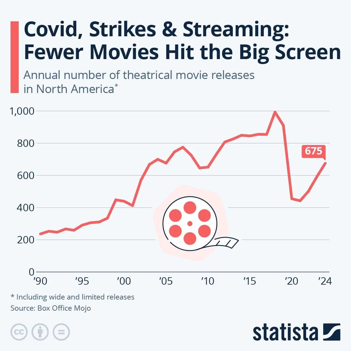 Covid, Strikes & Streaming: Fewer Movies Hit the Big Screen