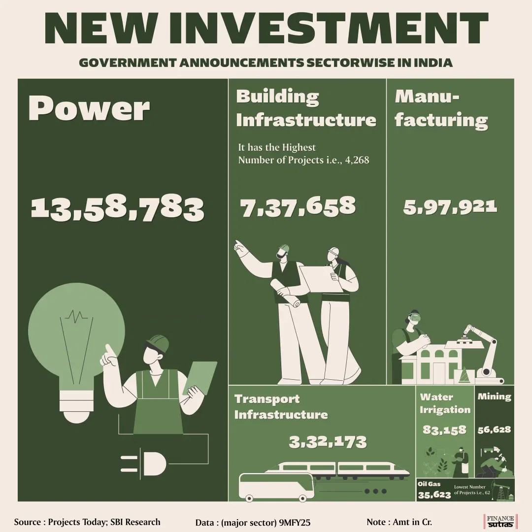 NEW INVESTMENT GOVERNMENT ANNOUNCEMENTS SECTORWISE IN INDIA