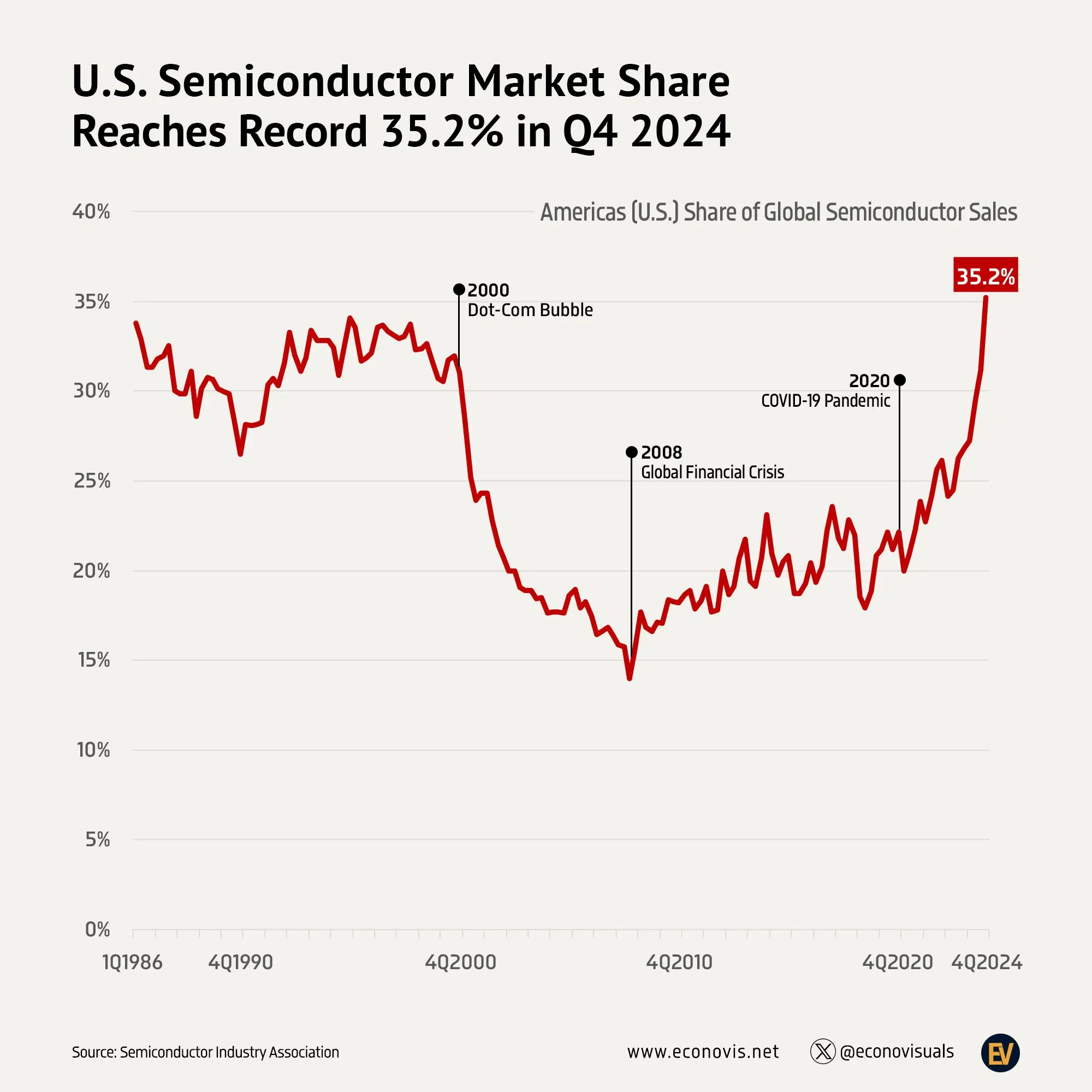 📈 U.S. Semiconductor Market Share Climbs Sharply Since 2022
