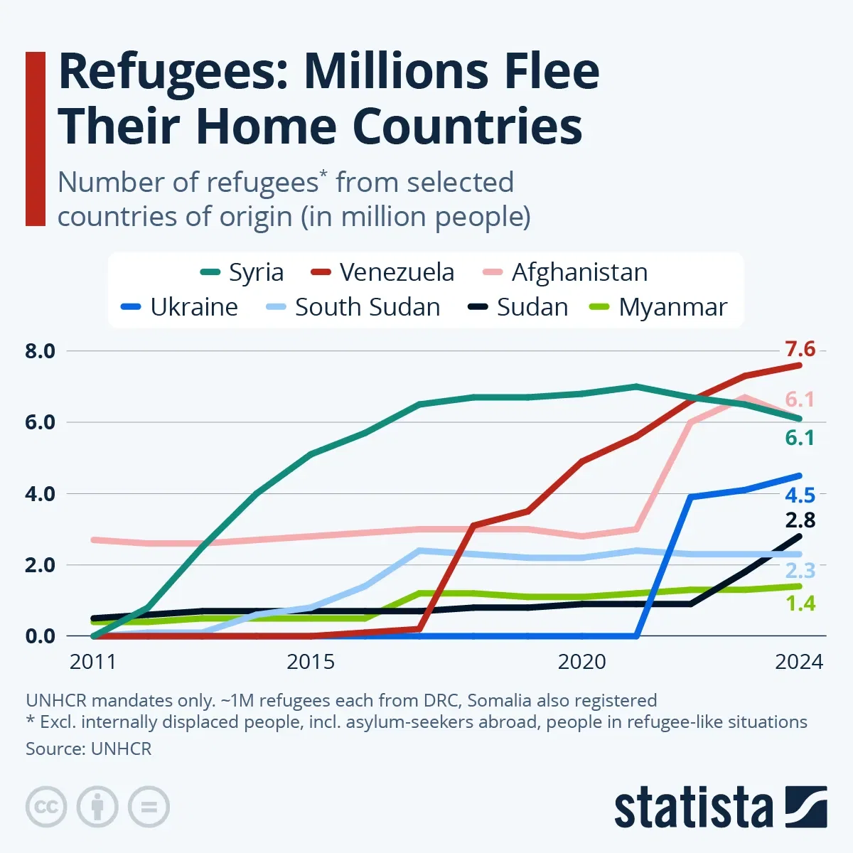 Refugees: Millions Flee Their Home Countries