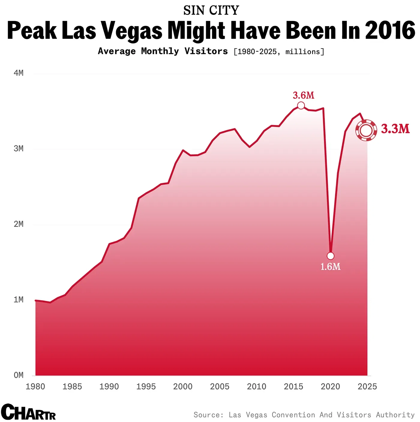 Peak Las Vegas Might Have Been In 2016