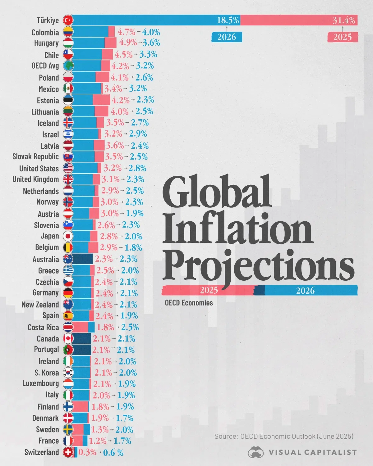 Inflation Rates Are Slowly Coming Down Worldwide