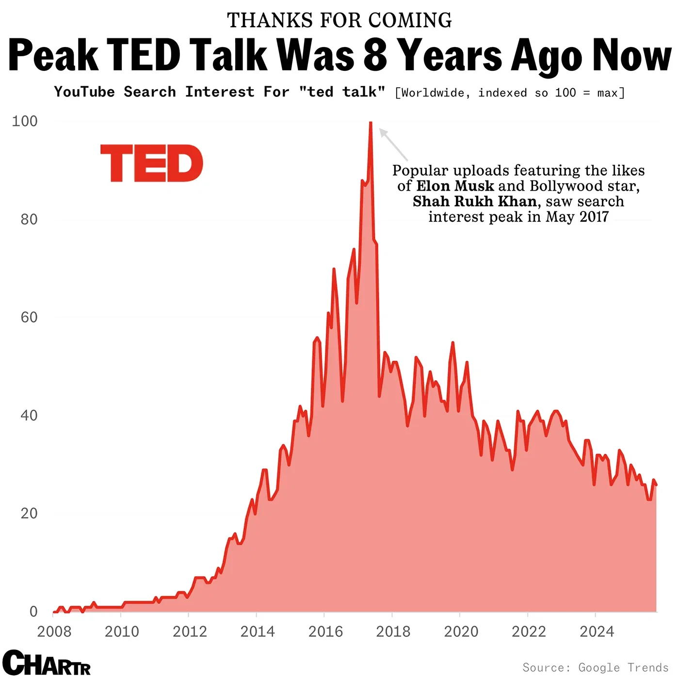 We’re way past peak TED Talk