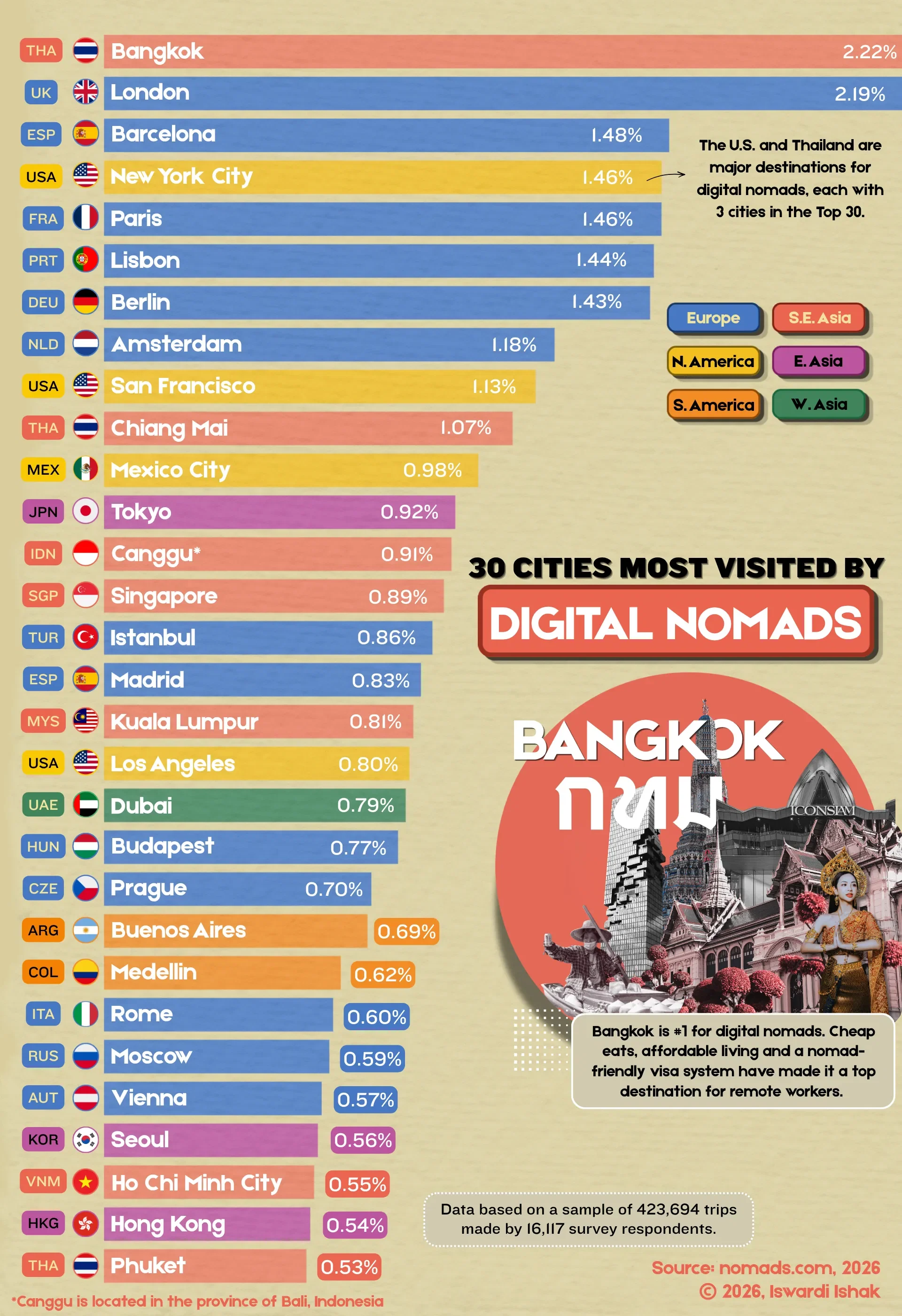Top 30 Cities Most Visited by Digital Nomads