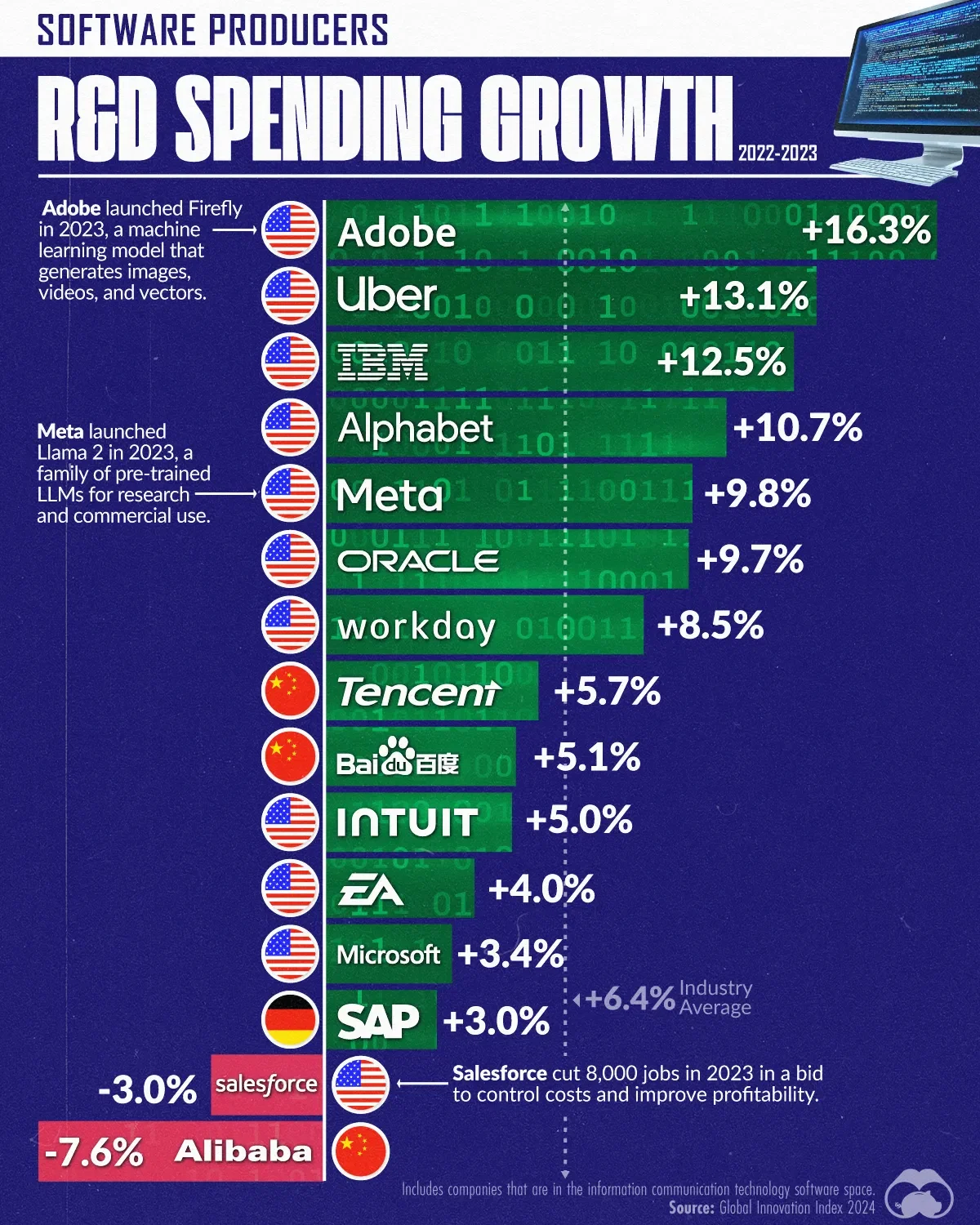 💡 Top Software & Services Companies Boost R&D Budgets Amid AI Pivot