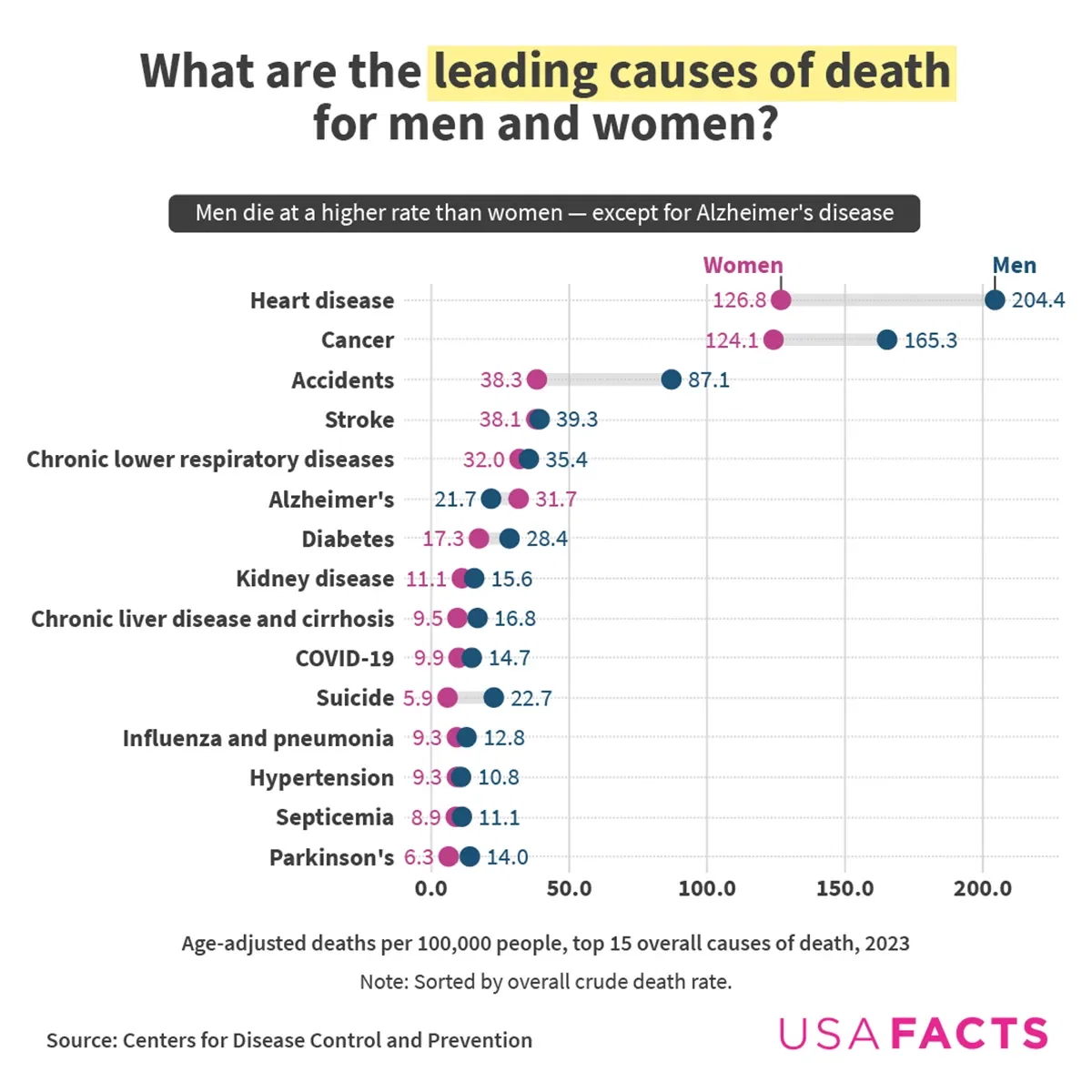What are the leading causes of death for men and women?