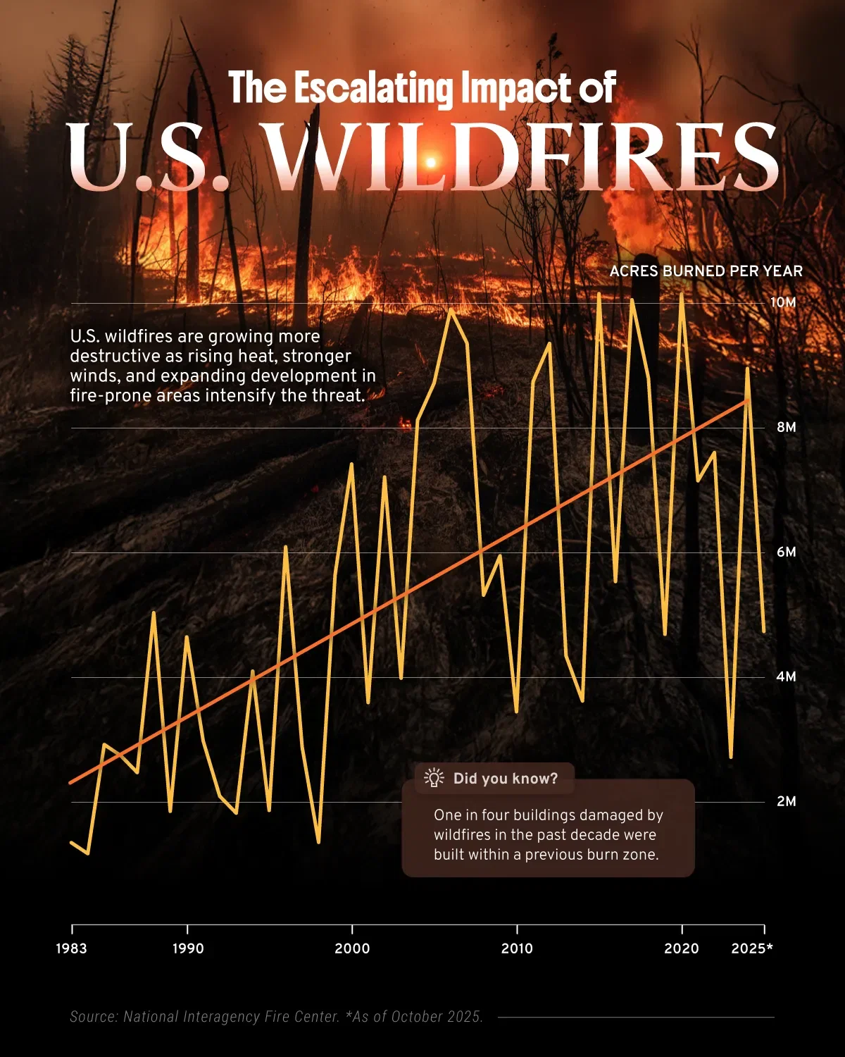 The Escalating Impact of U.S. Wildfires