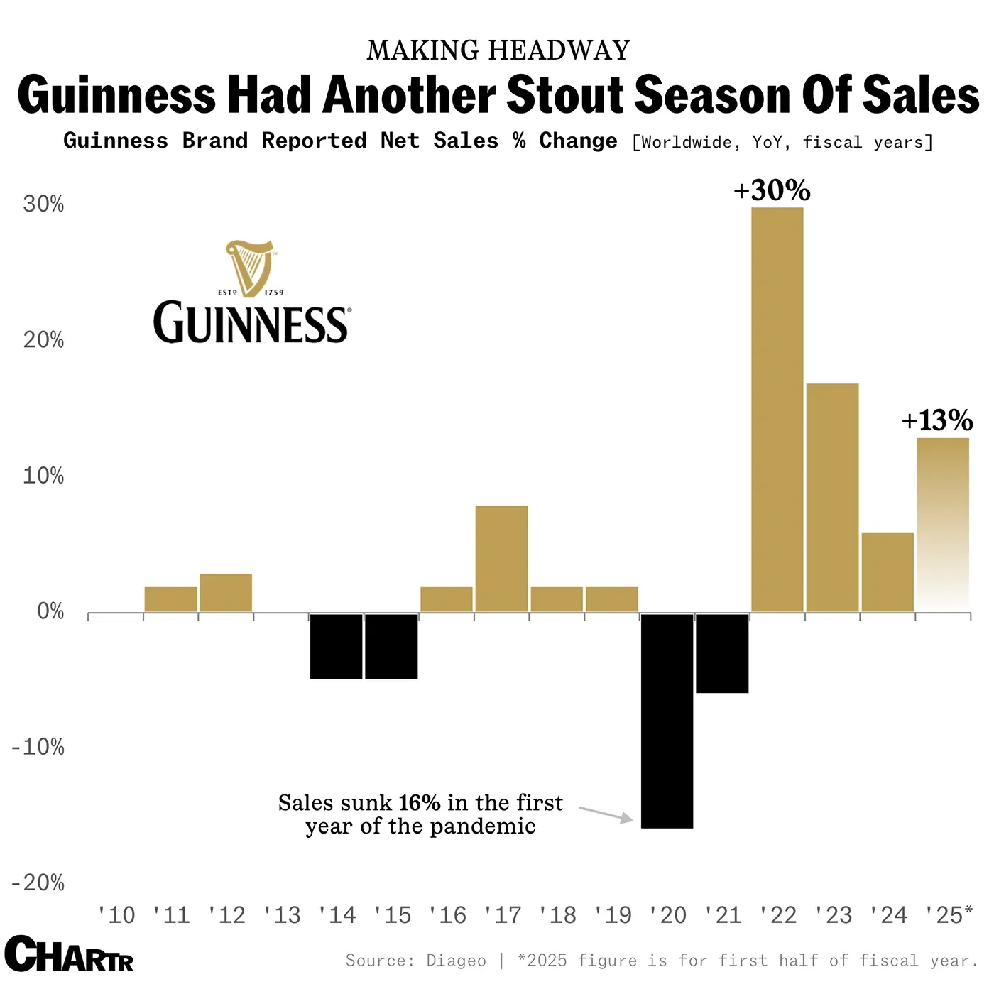 It’s a very happy St. Patrick’s Day for Guinness owner Diageo