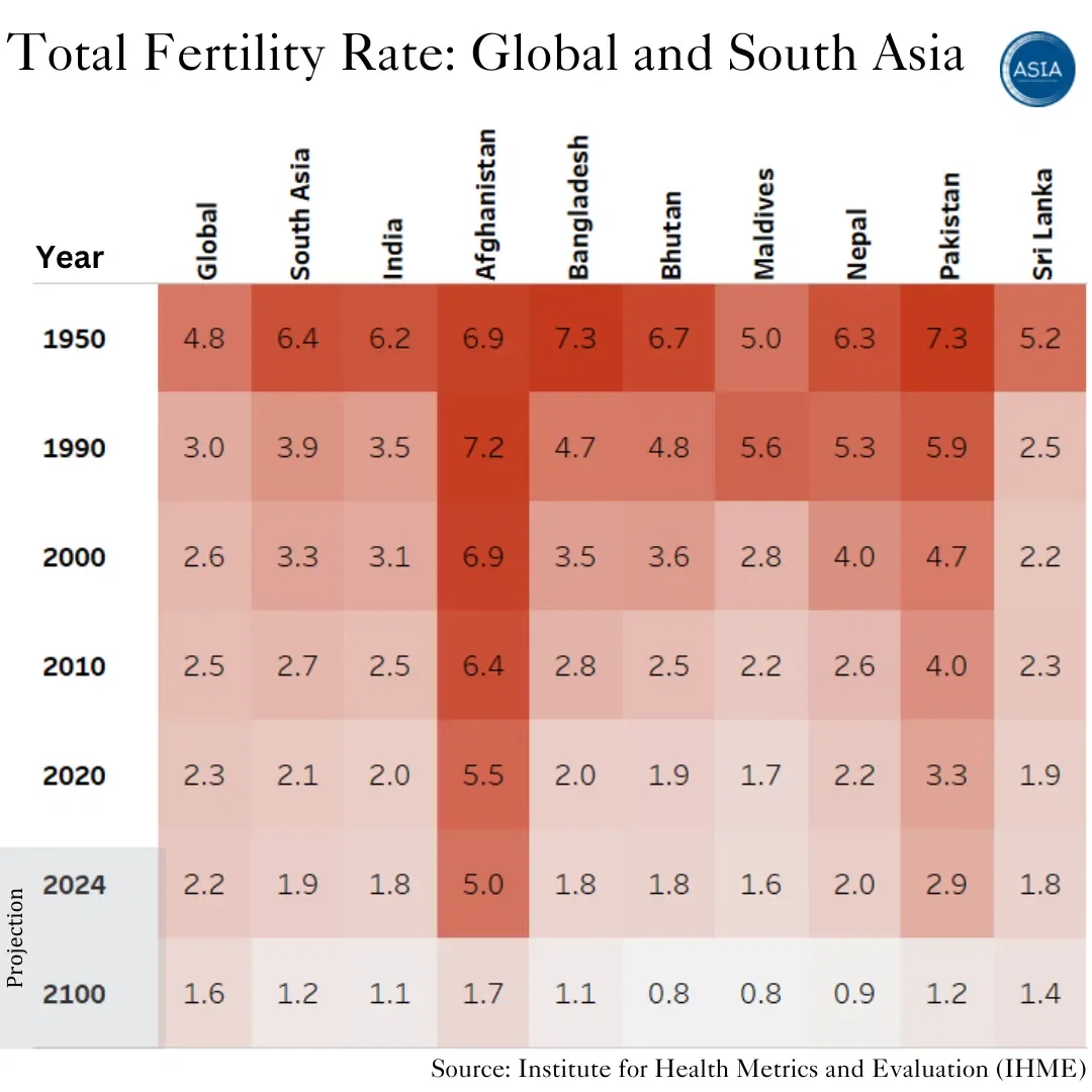 Total Fertility Rate: Global and South Asia