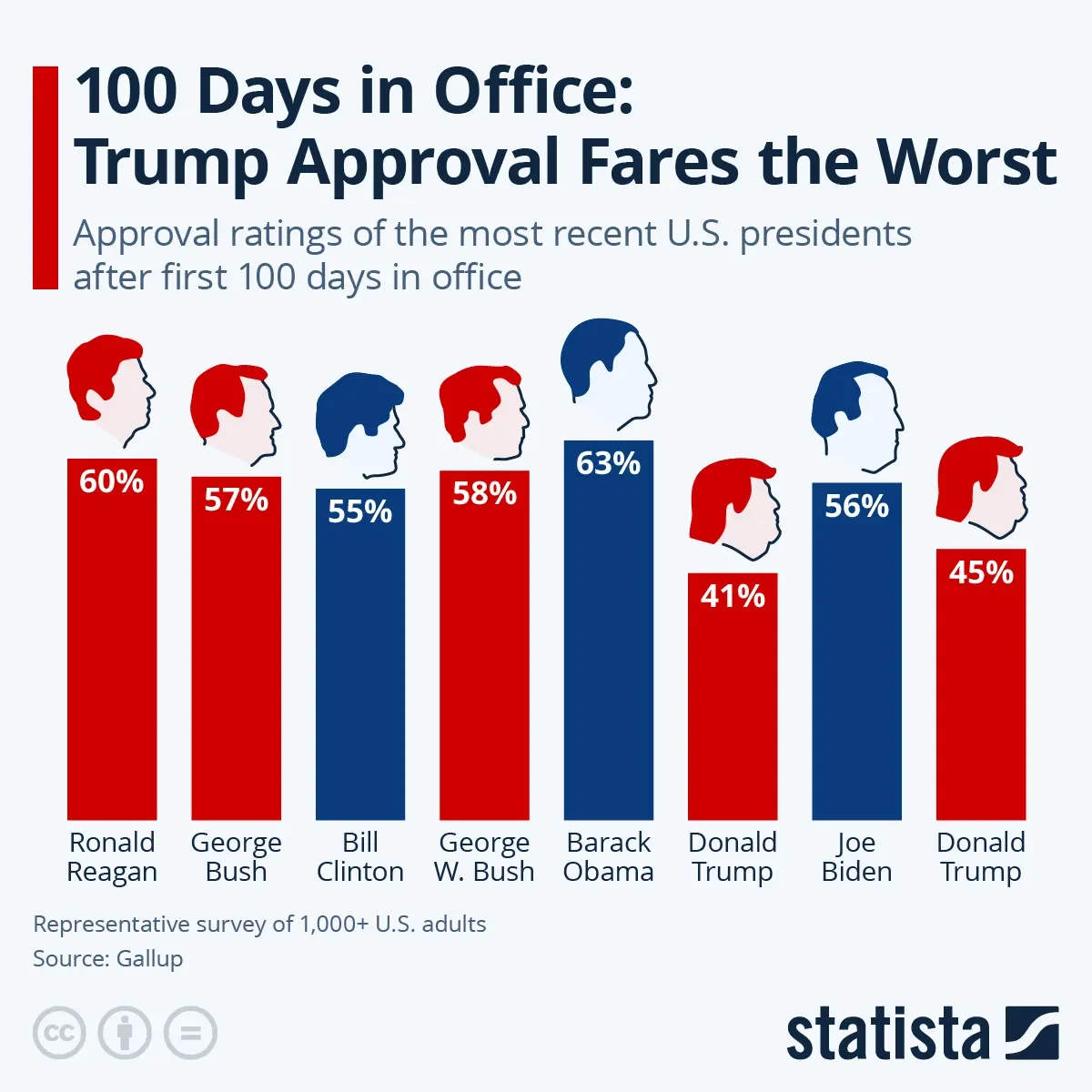 100 Days in Office: Biden Beats Trump
