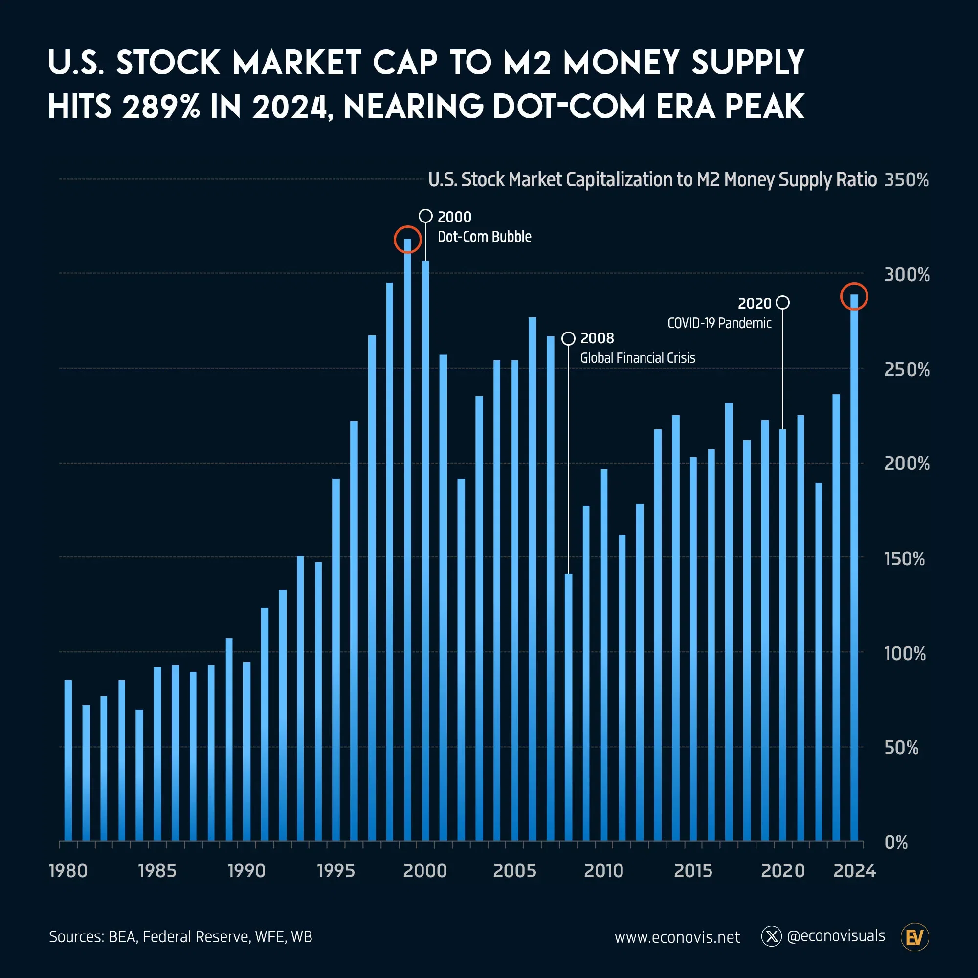 📈 U.S. Stock Market Capitalization to M2 Money Supply Hits 289% in 2024, Nearing Dot-Com Era Peak