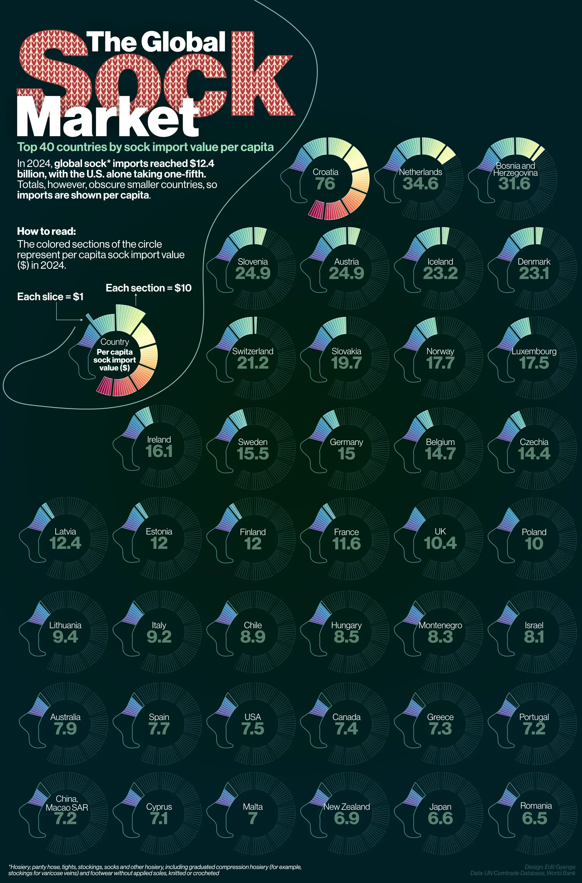The Global Sock Market | Top 40 countries by sock import value per capita