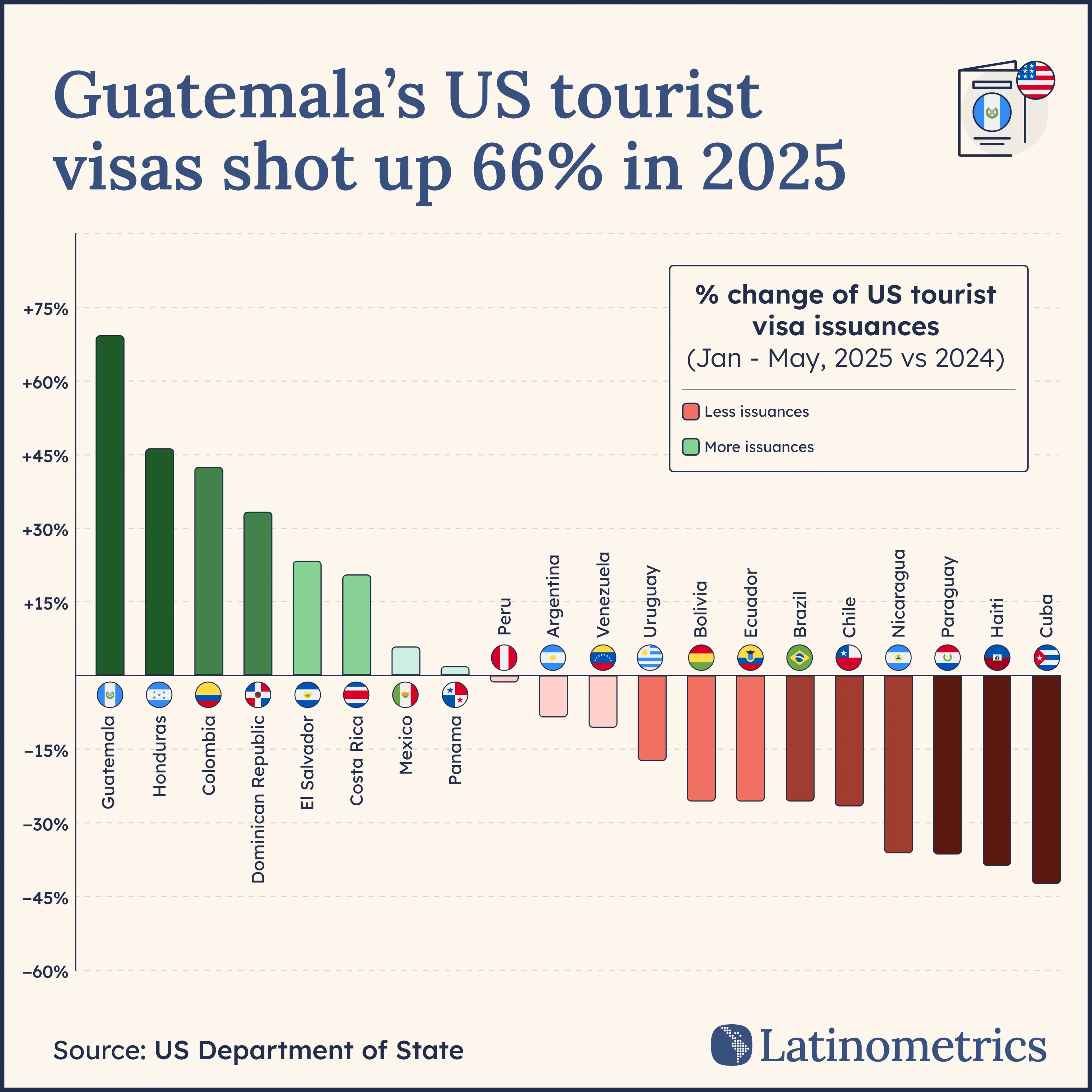 Guatemala's tourist visas to the US jumped 66% this year