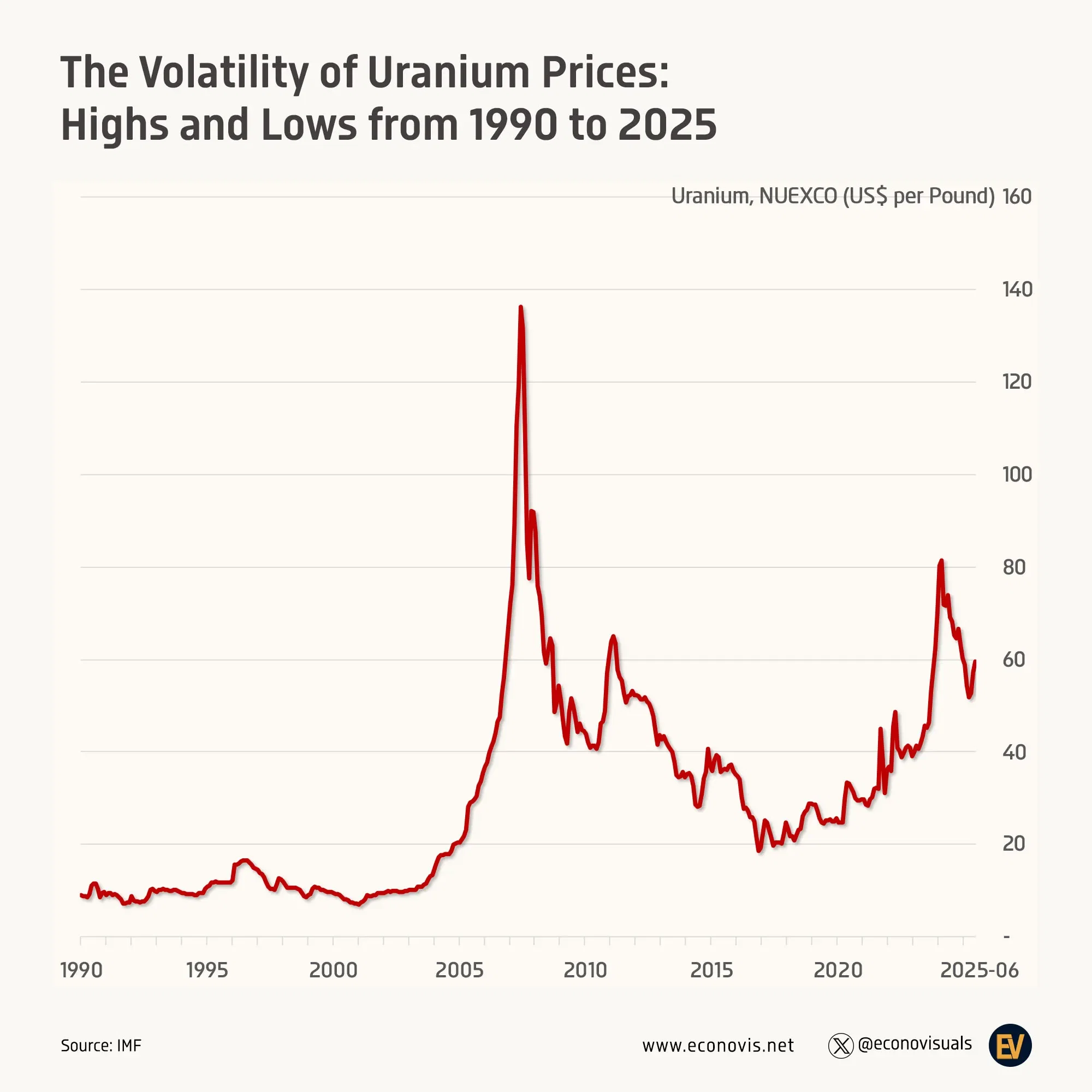 📈 The Volatility of Uranium Prices: Highs and Lows from 1990 to 2025