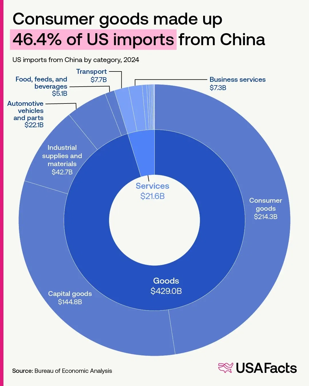 Consumer goods made up 46.4% of US imports from China