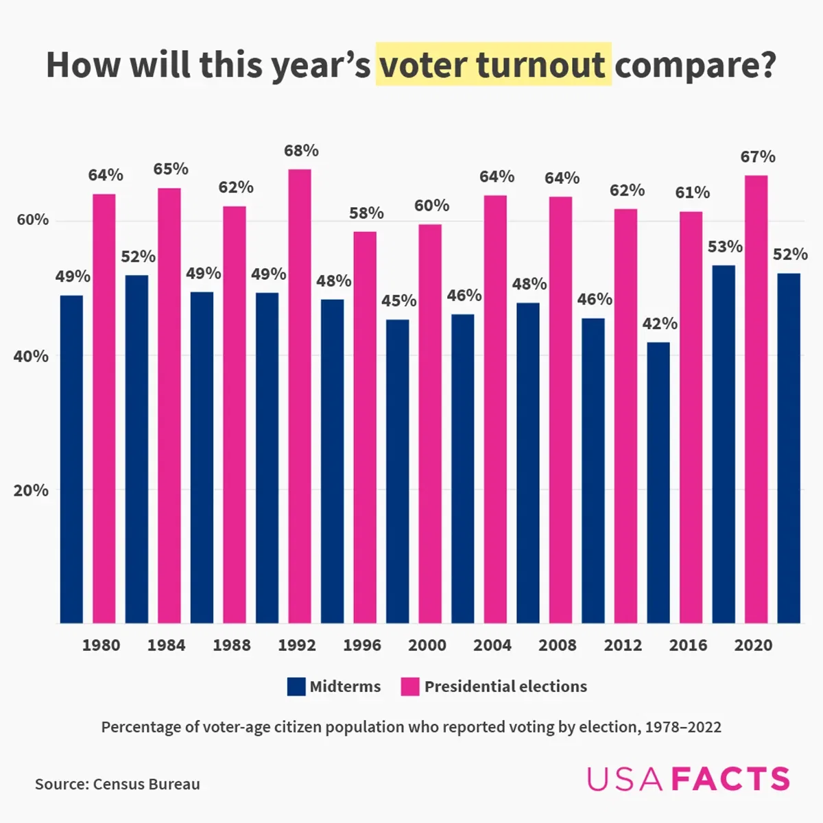 How will this election season's turnout compare to previous years?