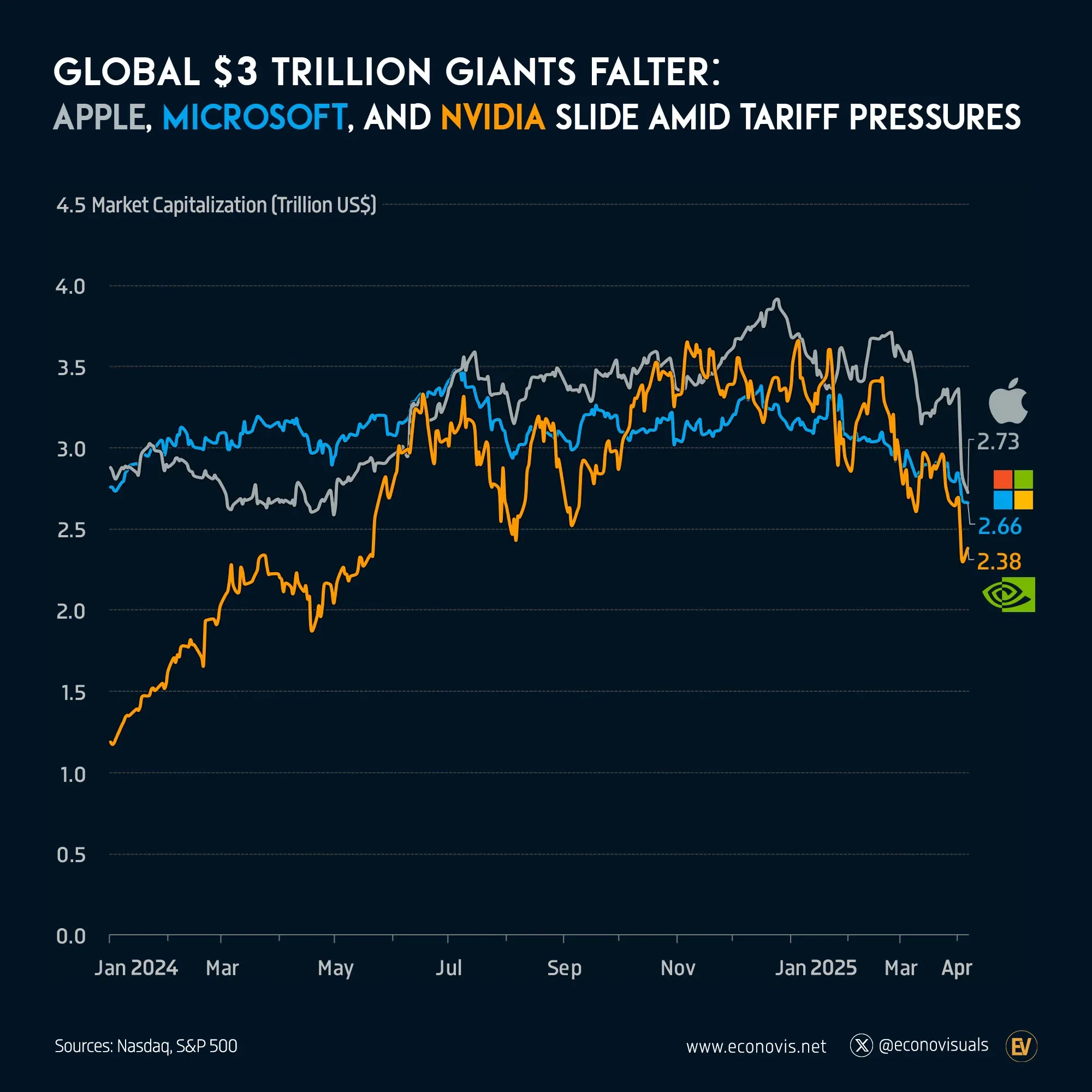 📈 Global $3 Trillion Giants Falter: Apple, Microsoft, and Nvidia Slide Amid Tariff Pressures