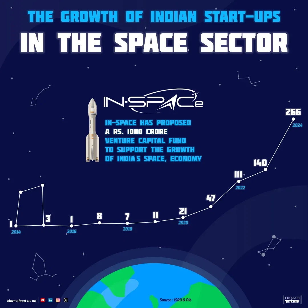 Growth of Indian Start-Ups in Space Sector