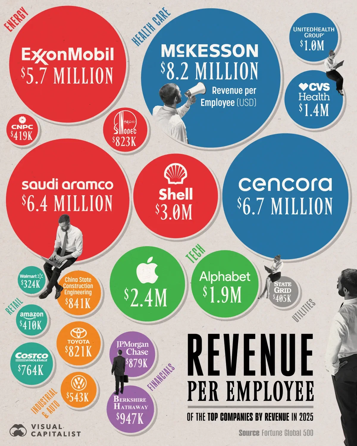 Revenue per Employee of the World's Top 20 Companies 👨‍💼