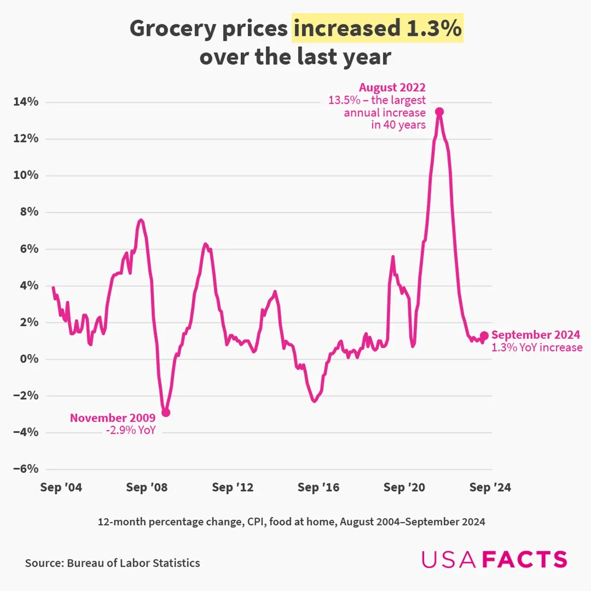 U.S. grocery prices increased 1.3% over the last year