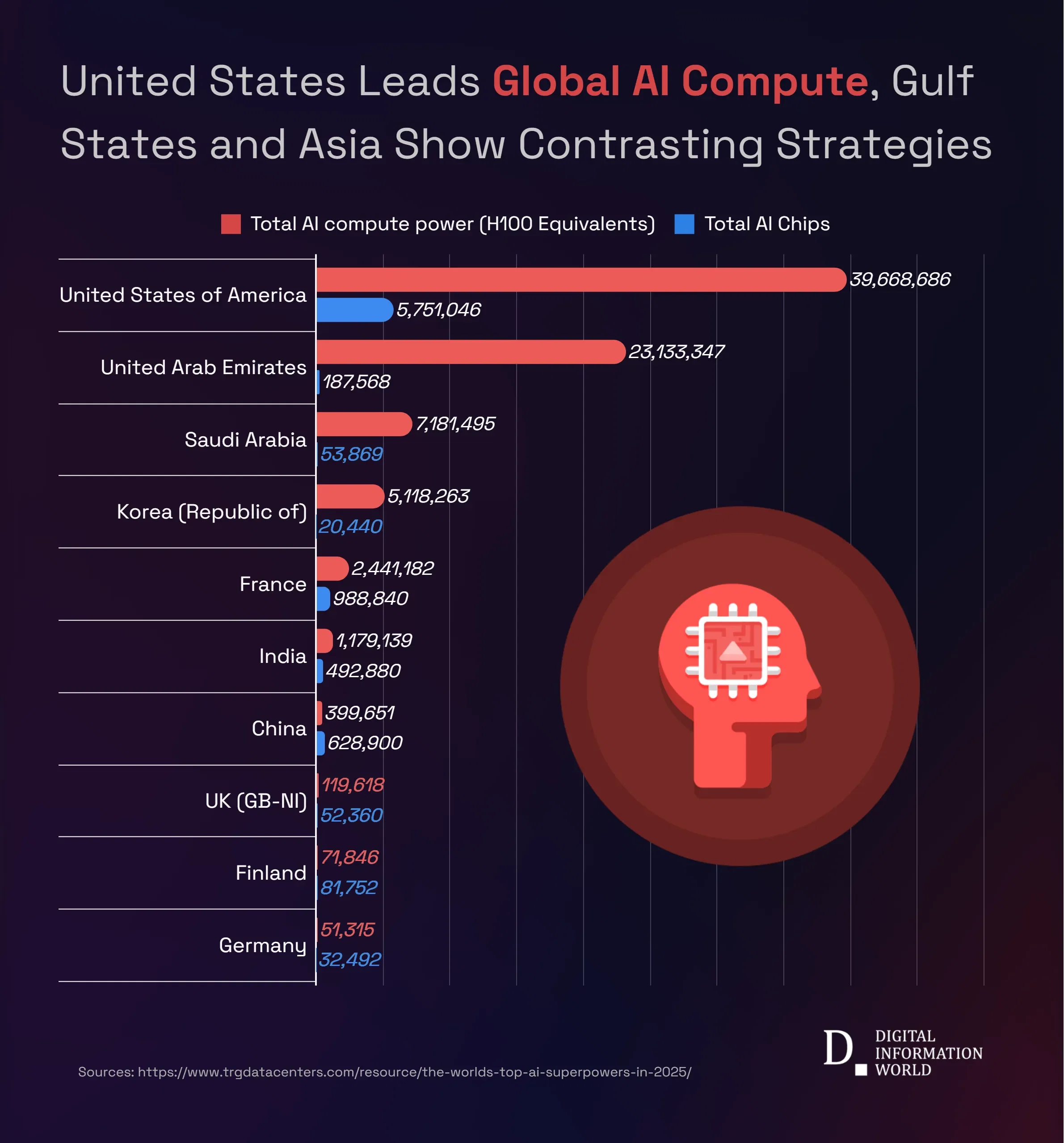 Who Holds the World’s AI Compute in 2025? U.S. Dominates, Others Catch Up