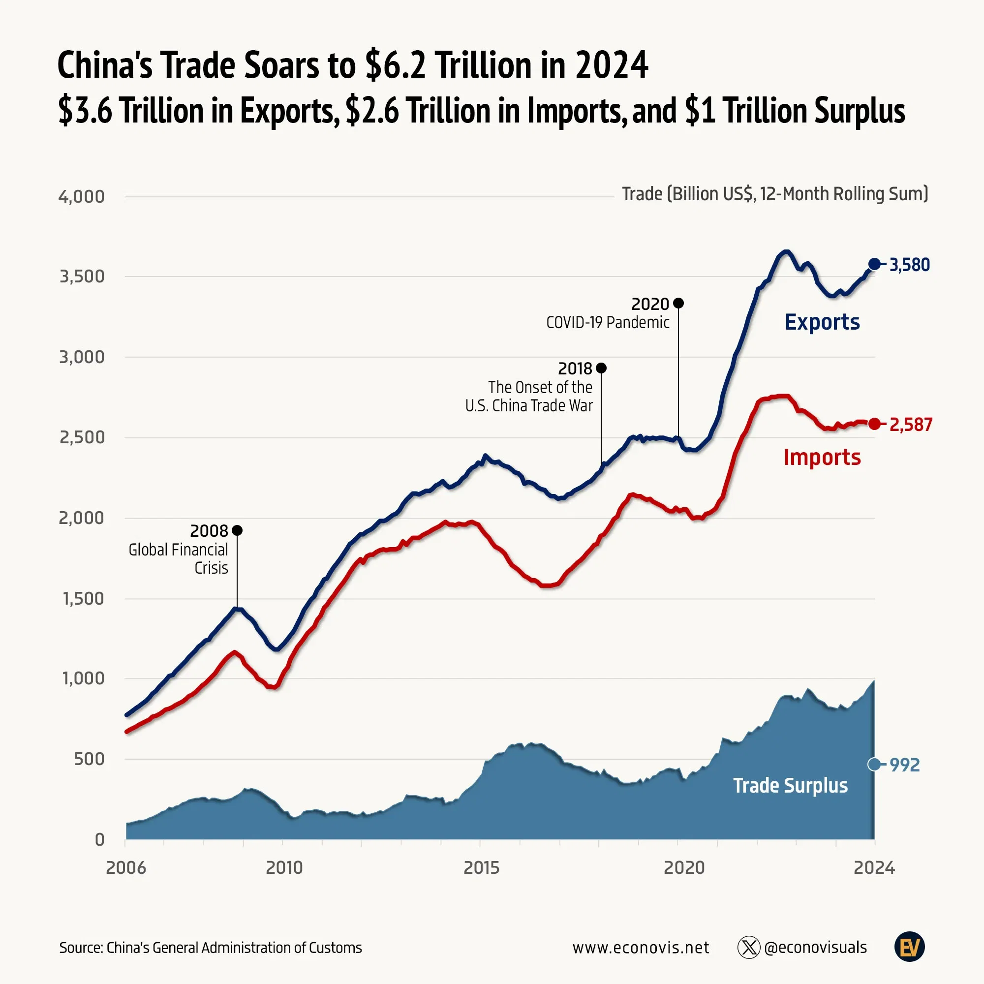 📈 China's Trade Soars to $6.2 Trillion in 2024: $3.6T in Exports, $2.6T in Imports, and $1T Surplus