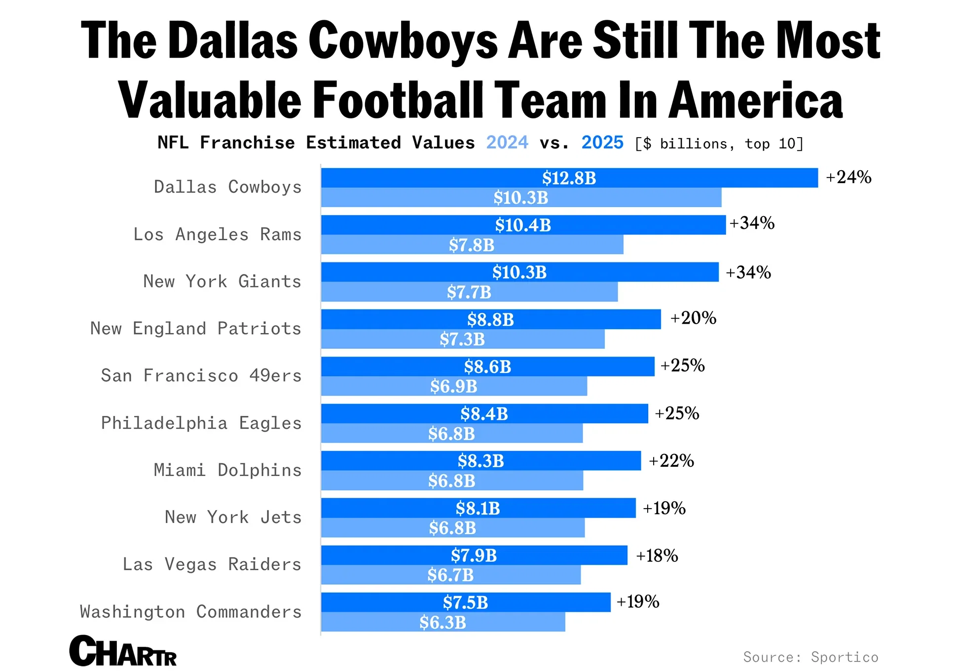 NFL franchise valuations have risen 20% in the last year