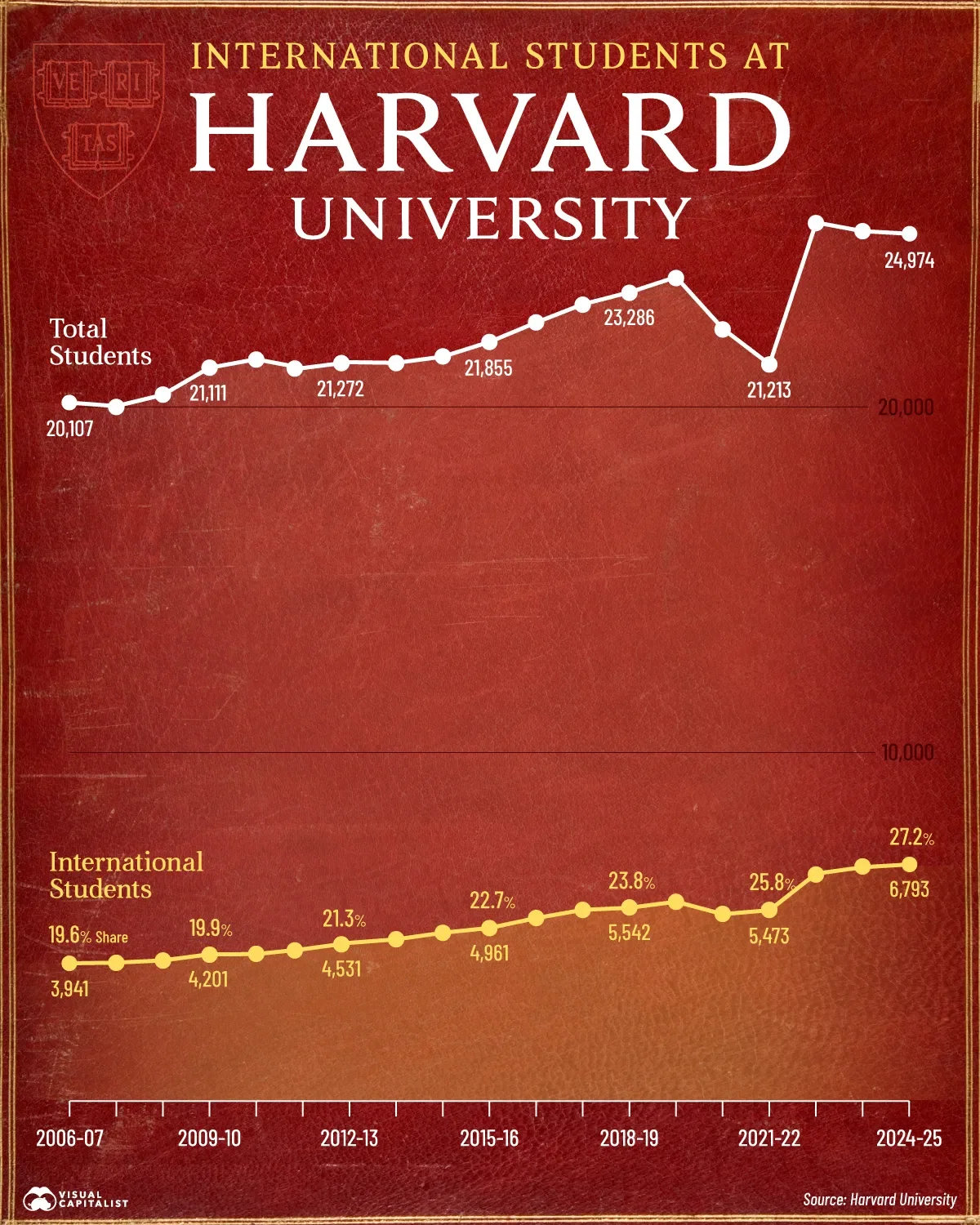 Charted: International Students at Harvard (2006-2024)