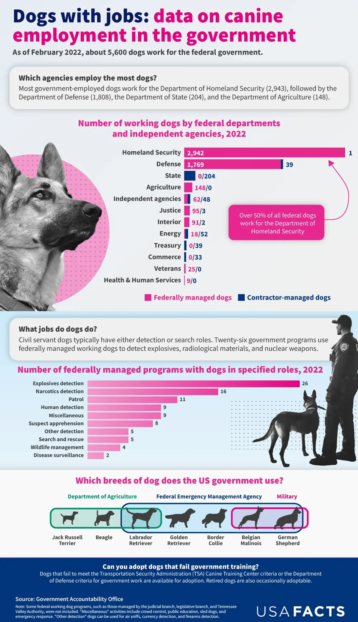 Dogs with Jobs: Data on Canine Employment in the U.S. Government