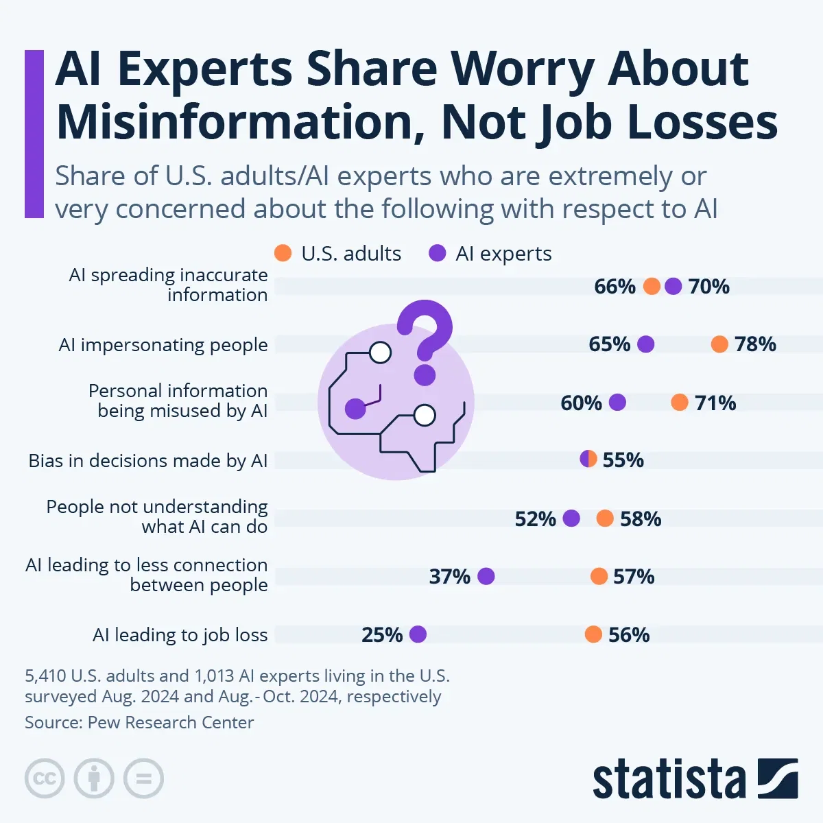 AI Experts Share Worry About Misinformation, Not Job Losses