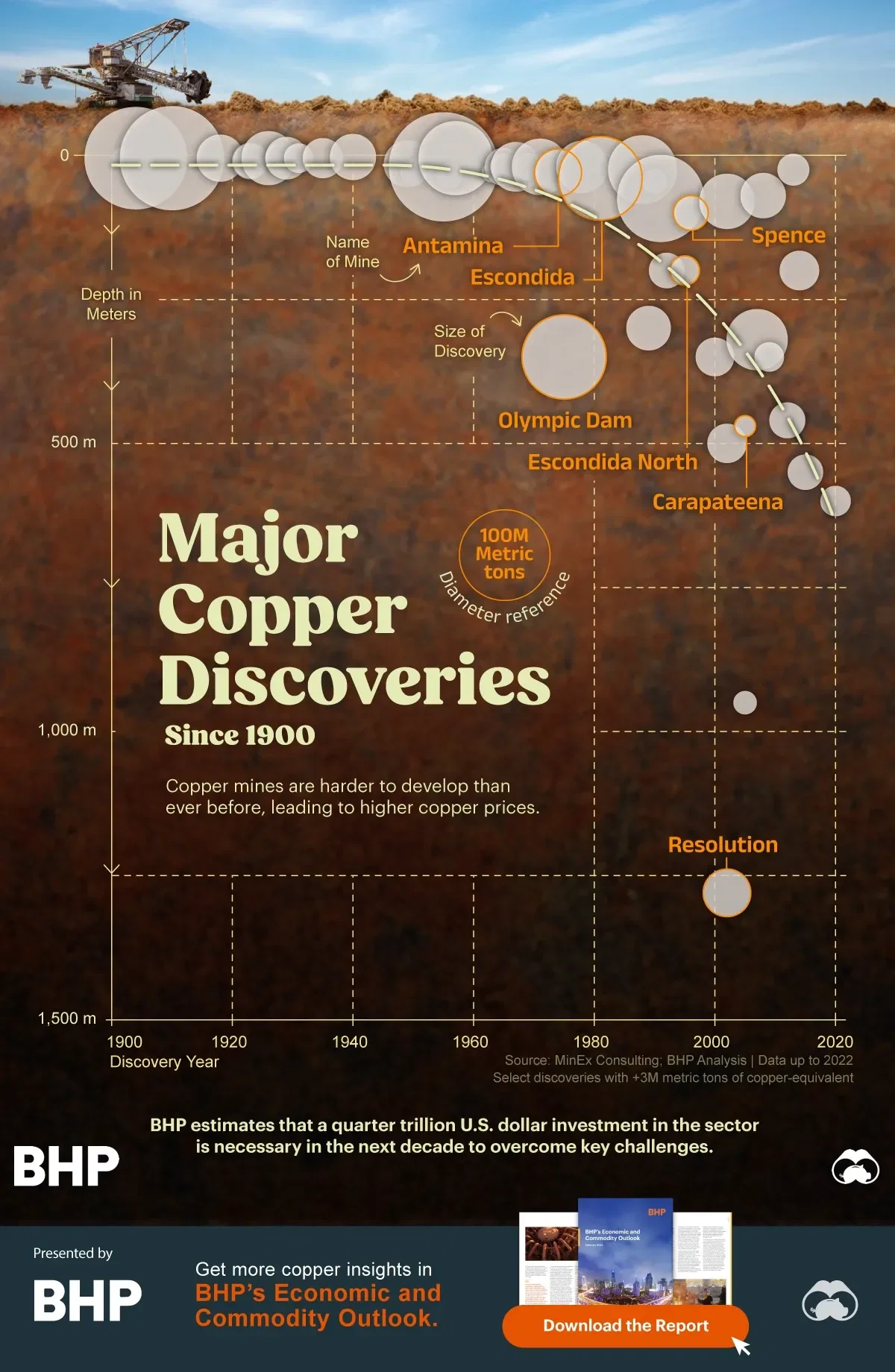 Charted: Major Copper Discoveries Since 1900