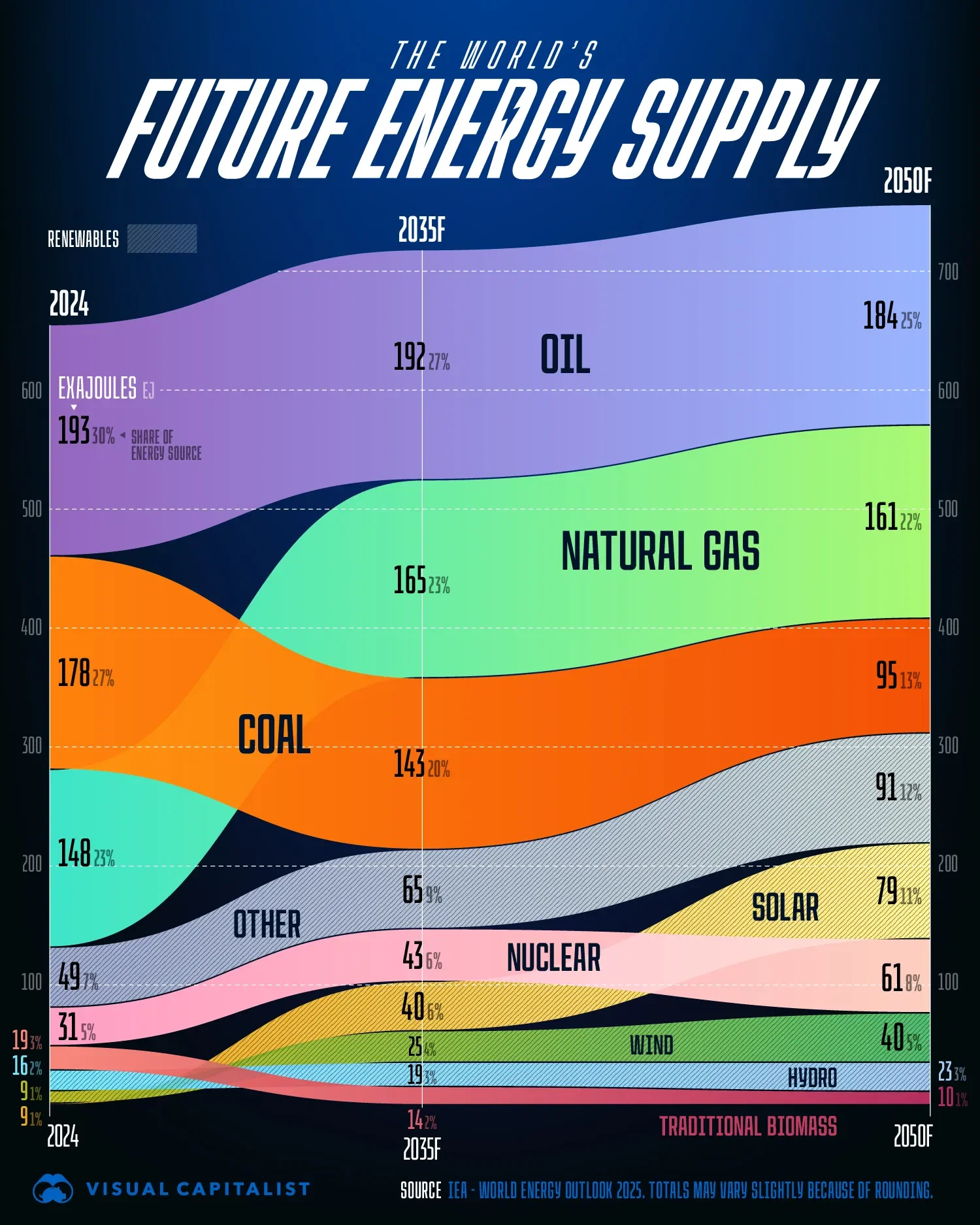 The Future of World Energy Supply (2024–2050), Charted