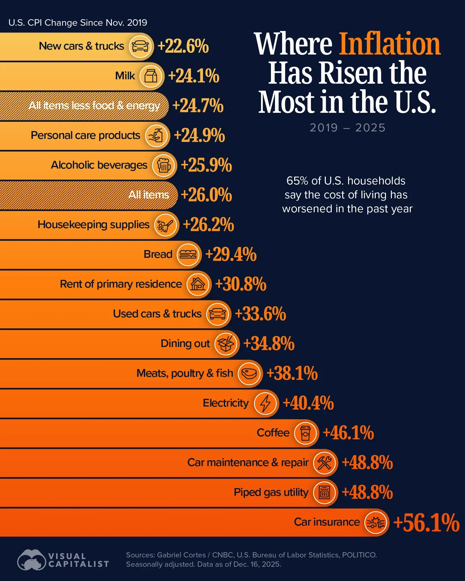 Where Inflation Has Risen the Most in the U.S. (2019–2025)