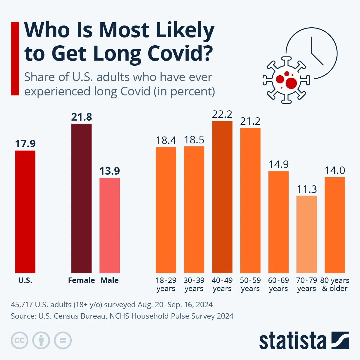 Who Is Most Likely to Get Long Covid?