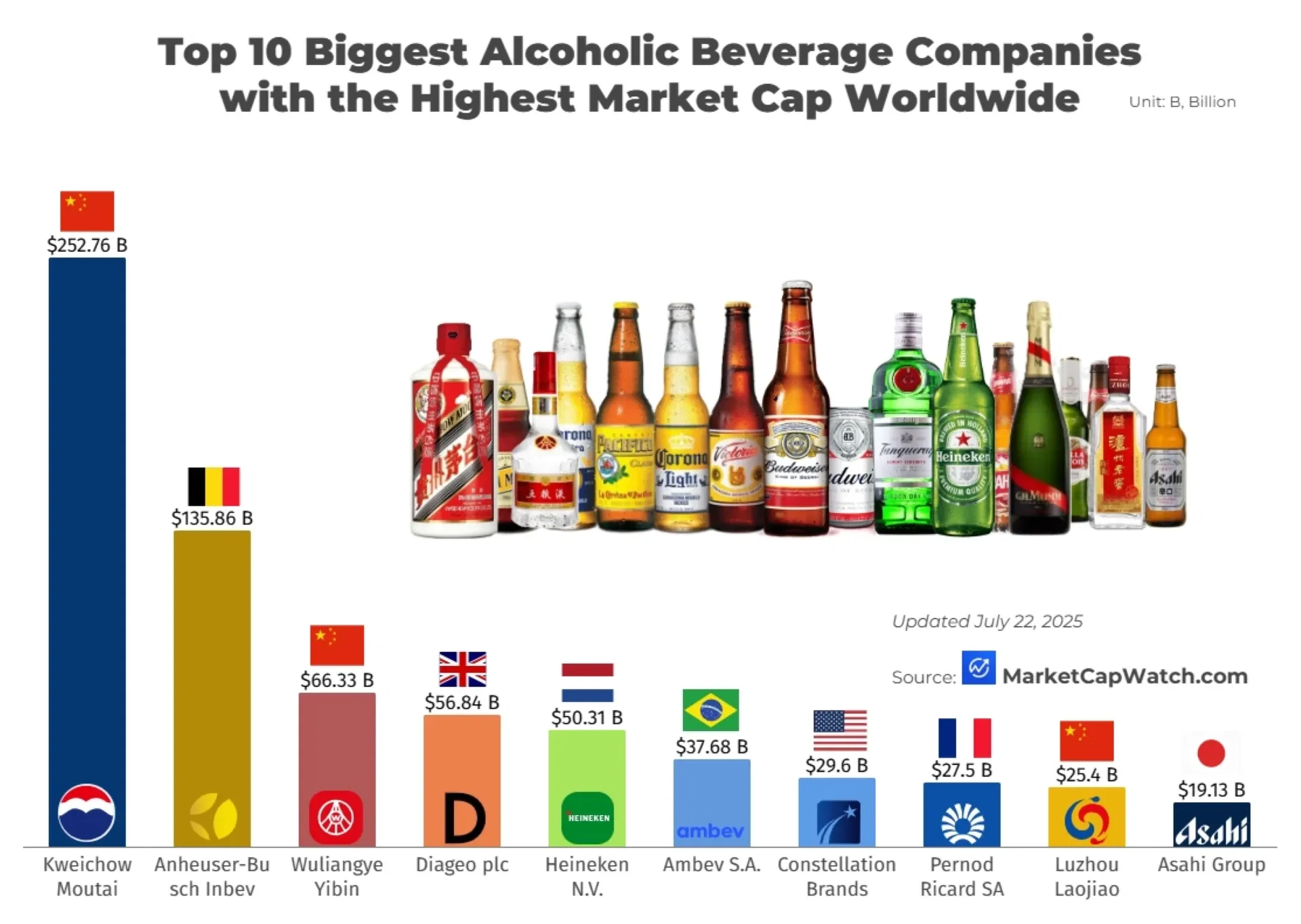 Top 10 Biggest Alcoholic Beverage Companies with the Highest Market Cap Worldwide