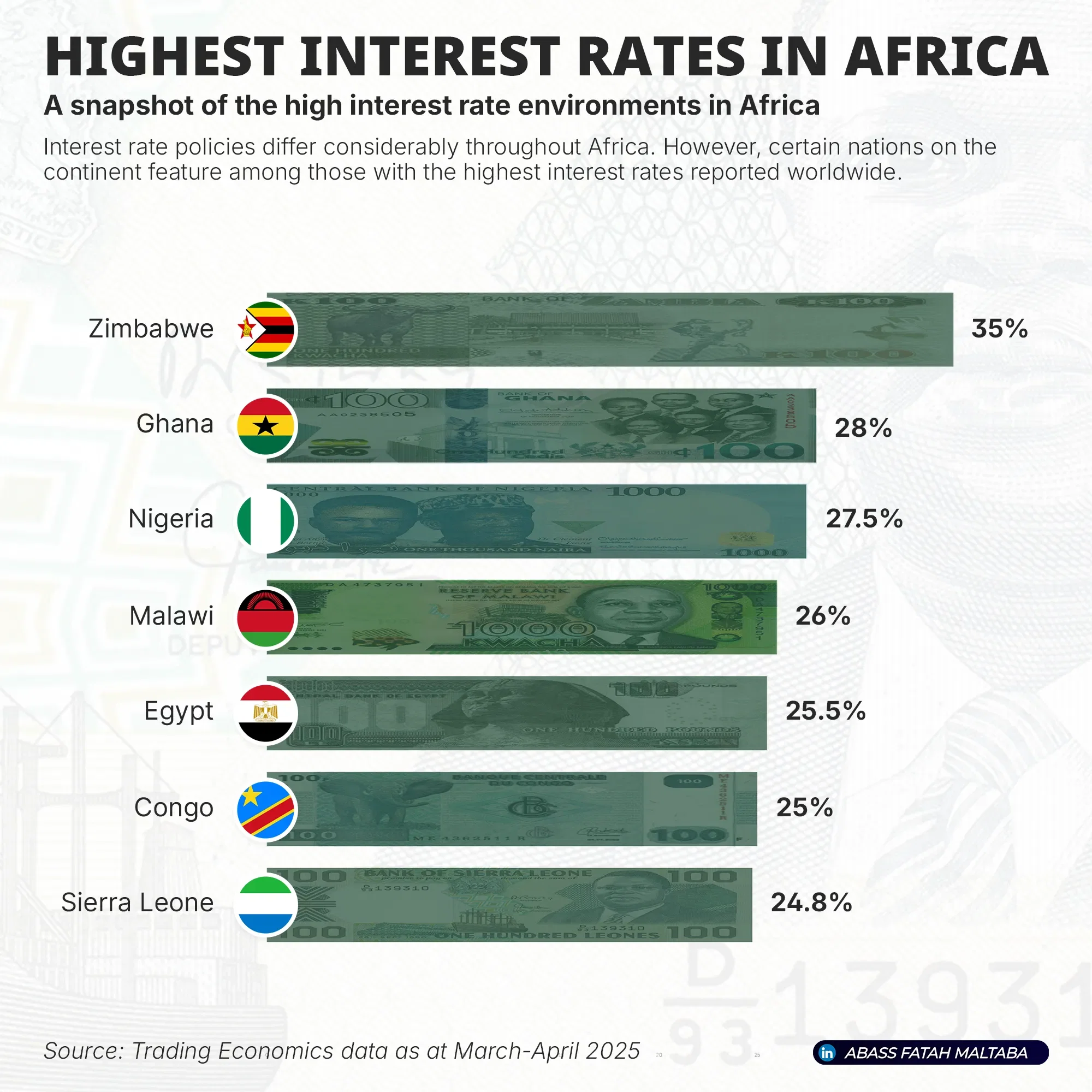 Countries With the Highest Interest Rates in Africa