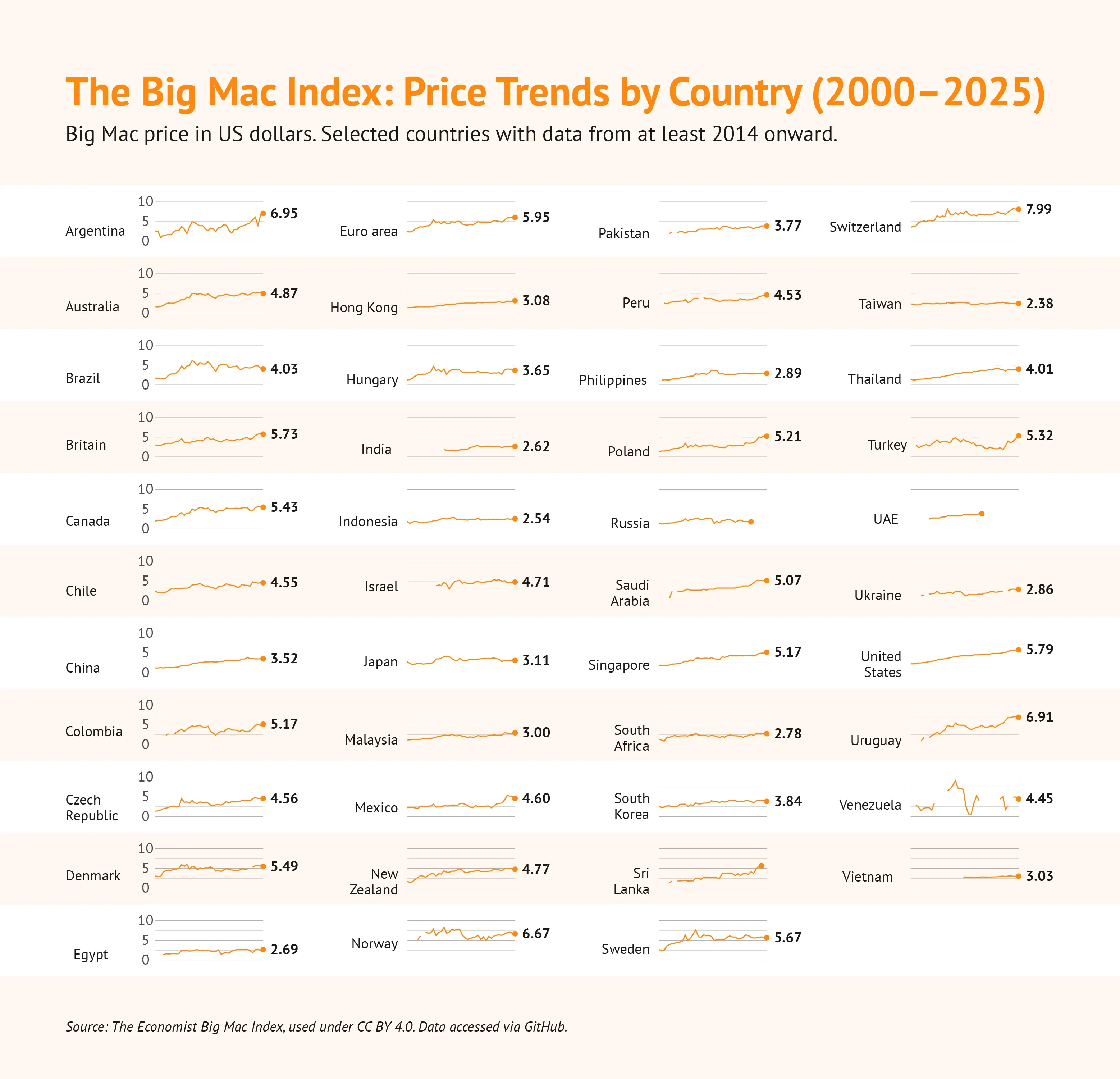 The Big Mac Index: Price Trends by Country (2000 - 2025)