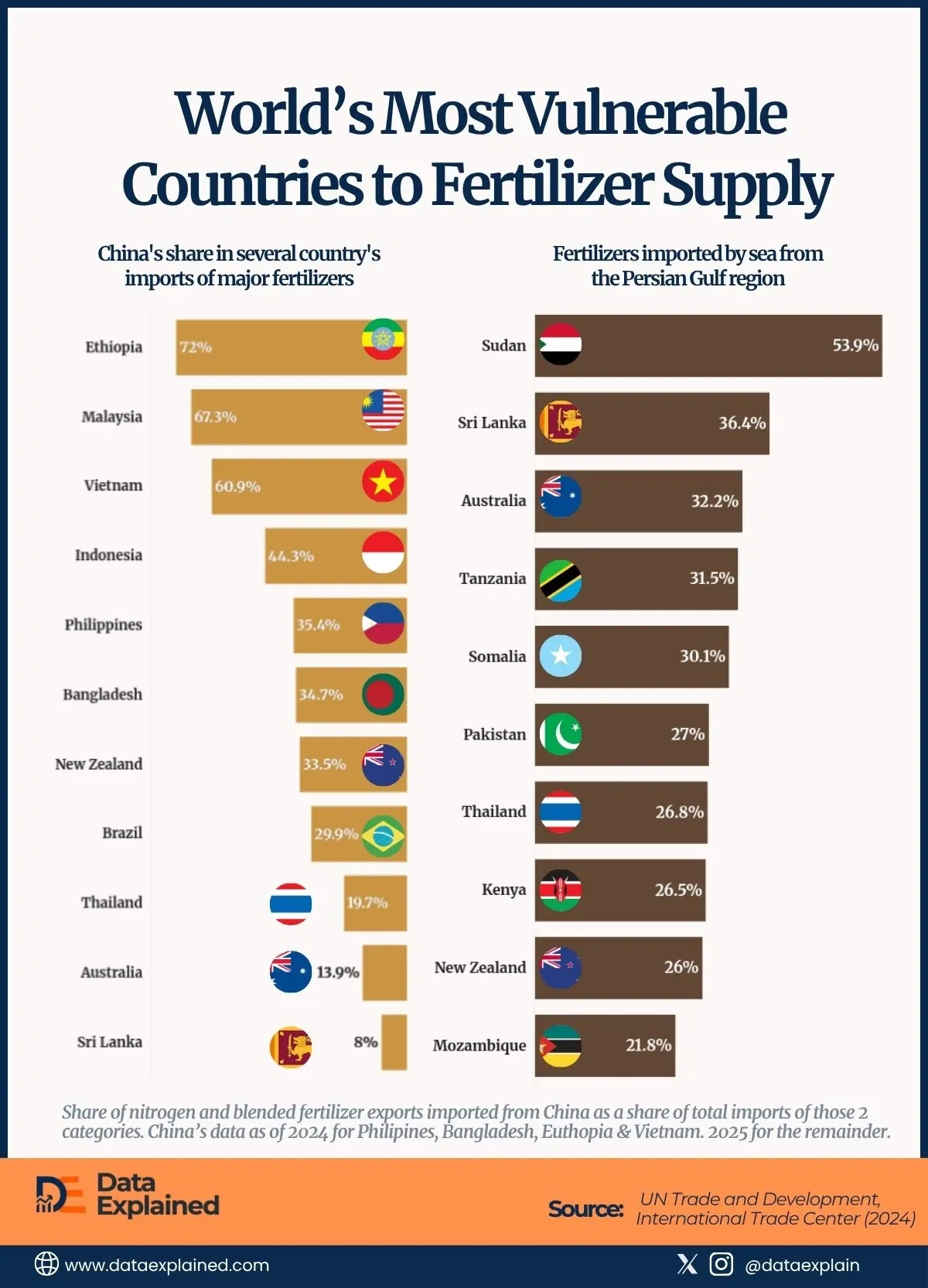 Ranked: The World’s Most Vulnerable Countries to Fertilizer Crunch
