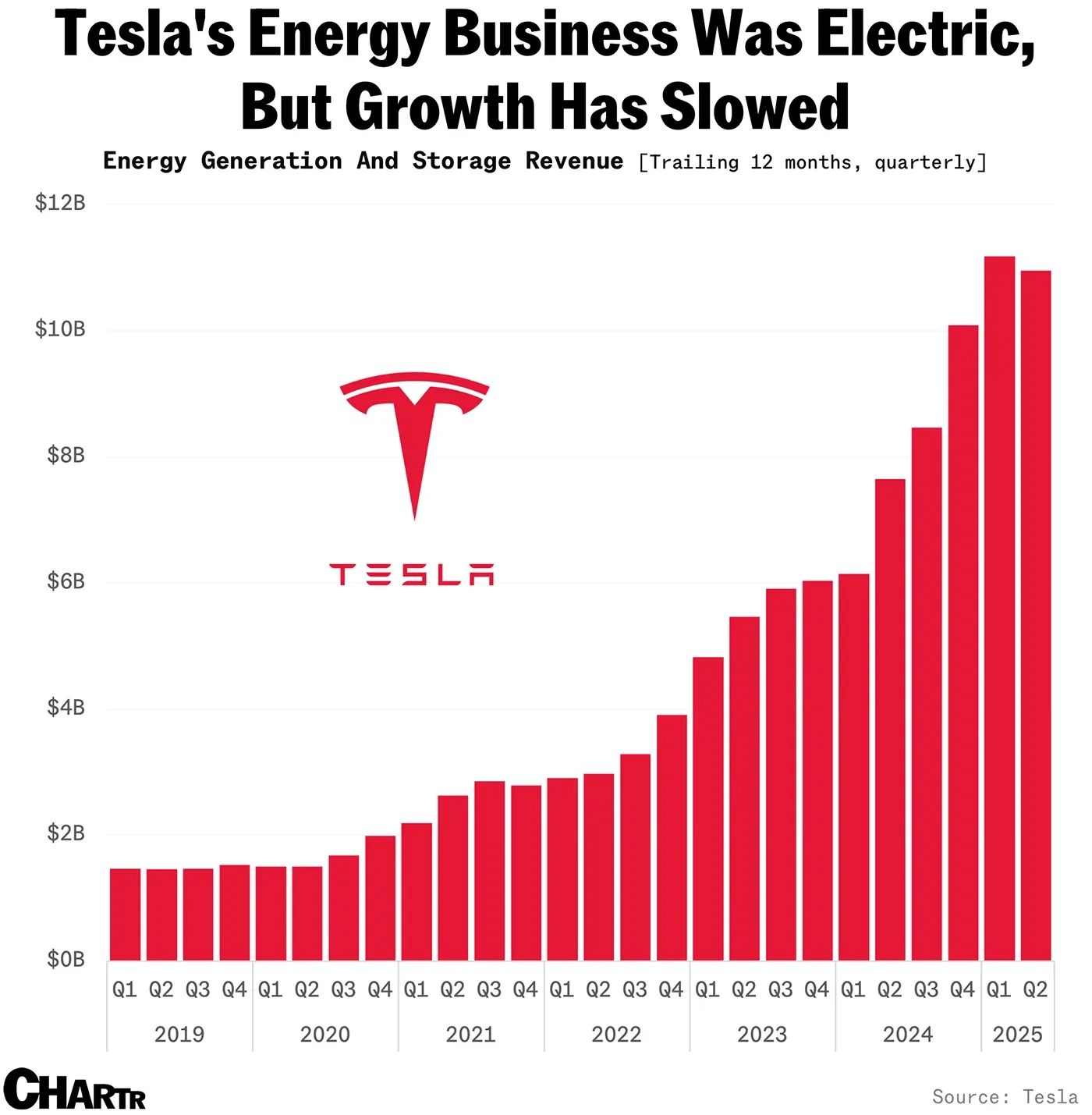 Tesla's Energy Business Was Electric, But Growth Has Slowed