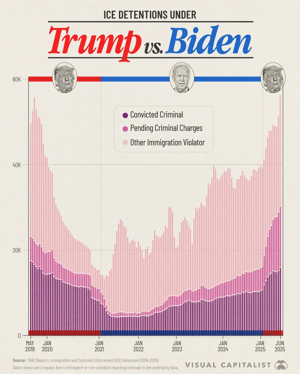 ICE Detentions Under Trump vs. Biden