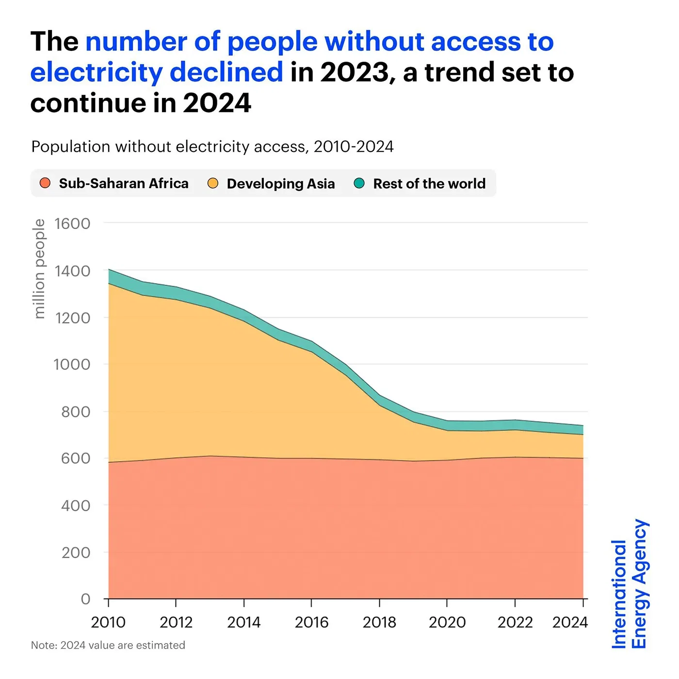 People without access to electricity declined in 2023, a trend that's set to continue