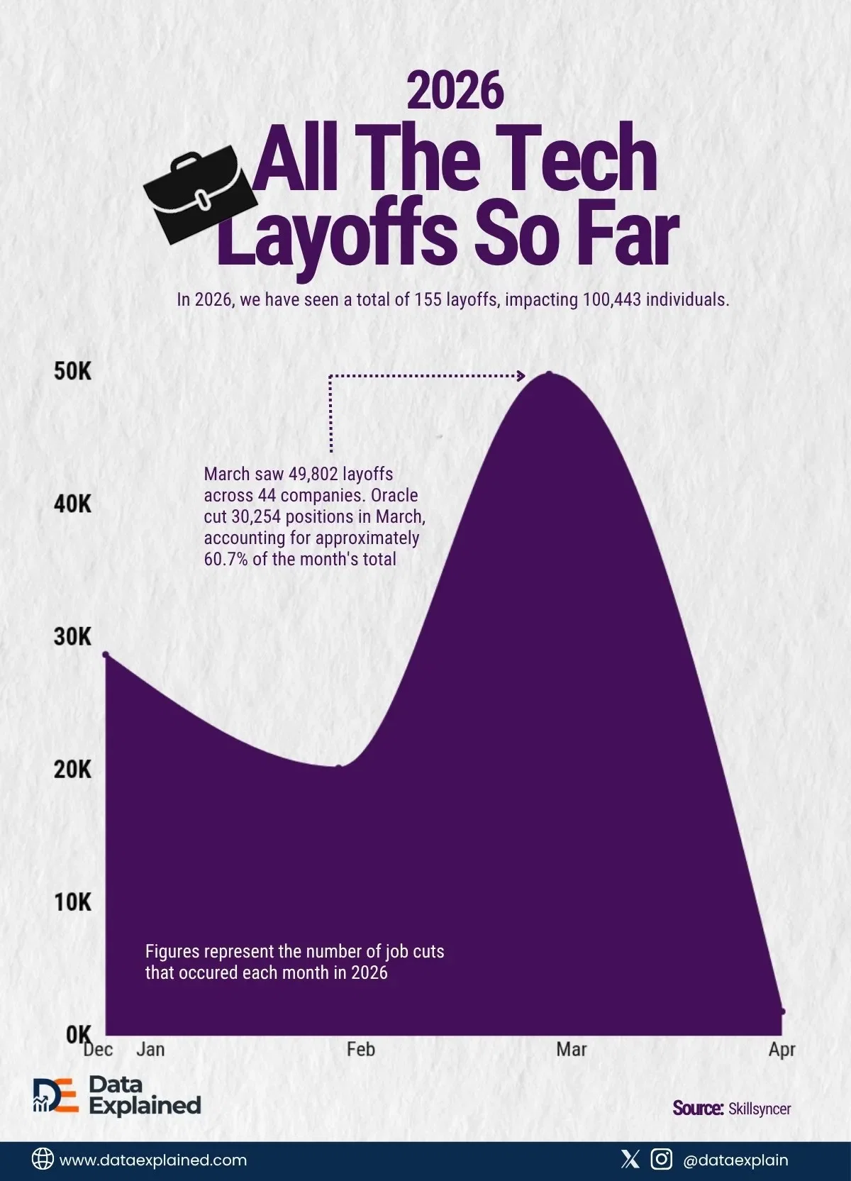 Tech Sector Has Cut 100,000 Jobs in 2026; Bigger Wave Still Coming