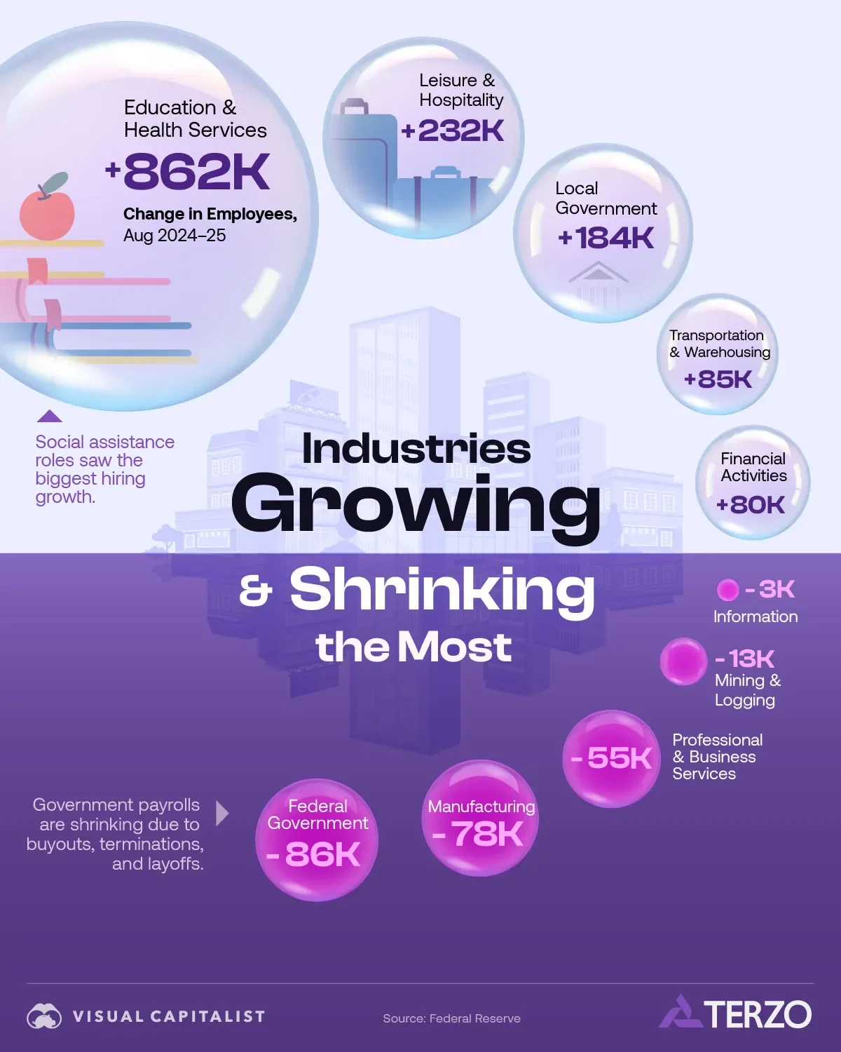 Industries Hiring and Firing the Most Employees 📈📉