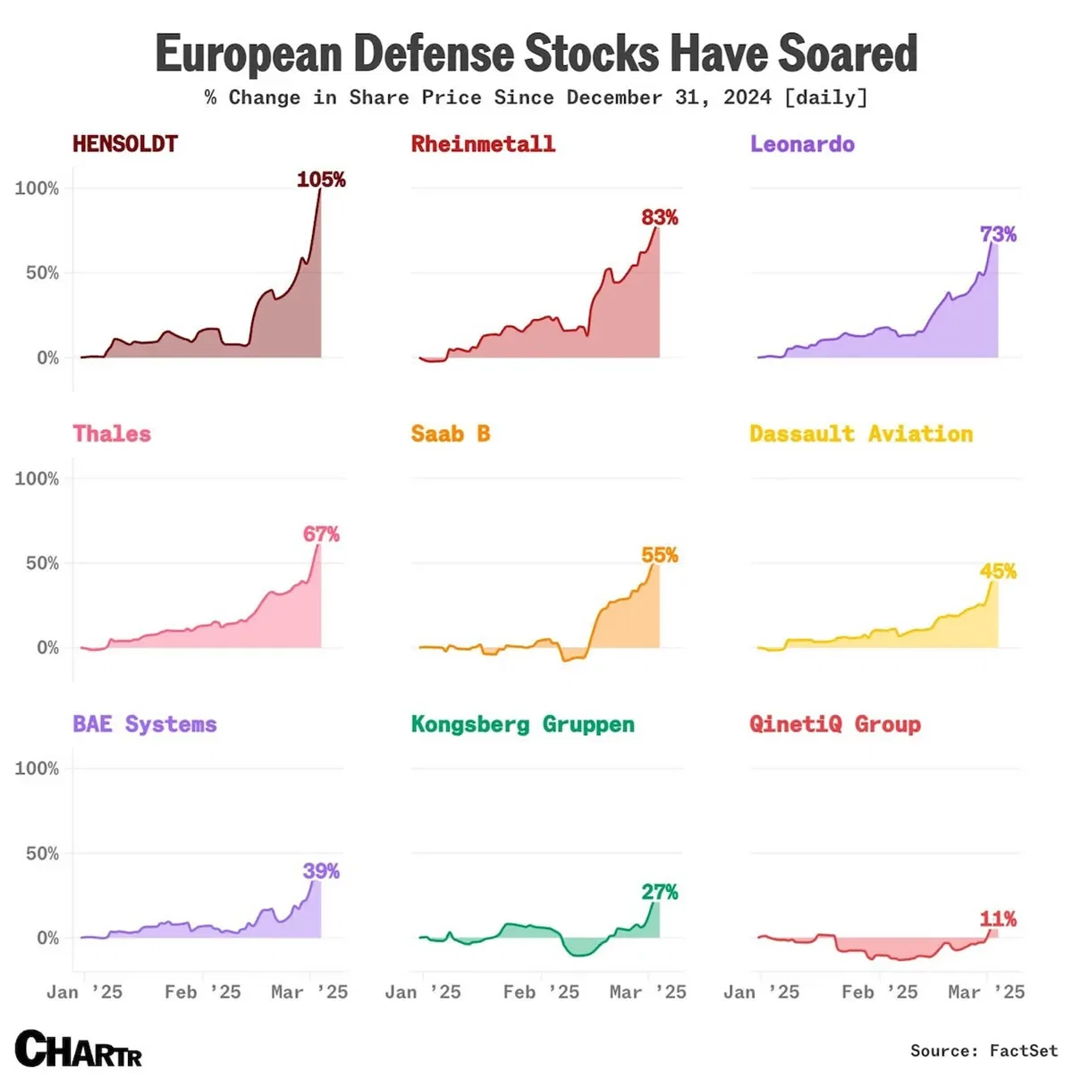 European defense stocks have soared this year